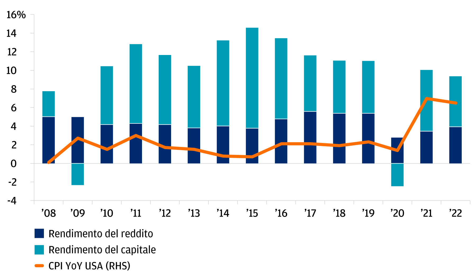 Grafico che illustra il rendimento del reddito, il rendimento del capitale e la linea che indica il CPI anno su anno (RHS) statunitense, che è aumentato dal 2008 al 2022. Ciò dimostra che le infrastrutture sono rimaste resilienti durante i cicli di inflazione e hanno il potenziale per mitigare l'inflazione.