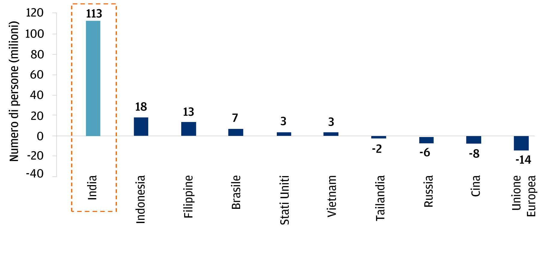 Il grafico a barre mostra la variazione prevista della popolazione in età lavorativa dal 2018 al 2028 in 10 paesi: India, Indonesia, Filippine, Brasile, Stati Uniti, Vietnam, Tailandia, Russia, Cina, Unione Europea. L’India si distingue per il maggiore aumento della popolazione in età lavorativa, con un aumento previsto di 113 milioni di persone. 