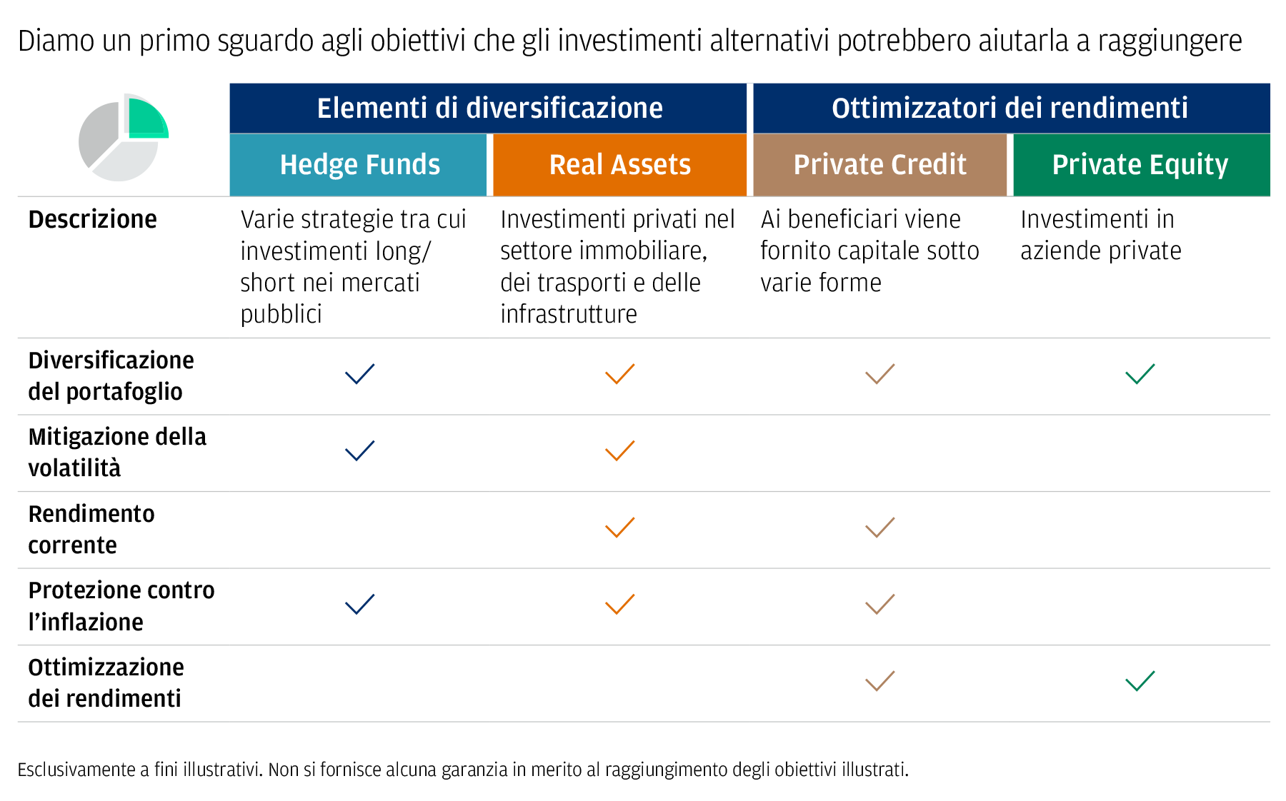 Questa tabella mostra le quattro principali classi di attivo all’interno degli investimenti alternativi e gli obiettivi che questi potrebbero aiutarla a raggiungere.