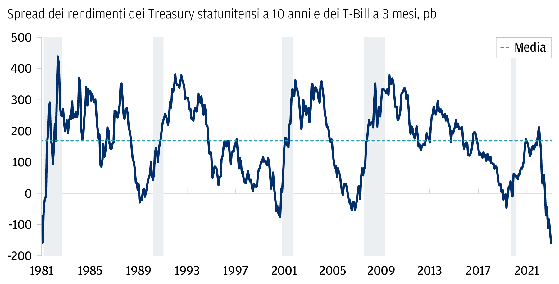 Grafico lineare della curva dei rendimenti dei titoli di Stato statunitensi (definita come differenziale di rendimento tra i Treasury a 10 anni e T Bill a 3 mesi), espressa in punti base sull’asse y e visualizzata con valori mensili dal 1981 all’aprile 2023 sull’asse x. Ad aprile 2023, la curva dei rendimenti evidenzia una profonda inversione di -160 pb, un livello che non si vedeva dal 1981. La linea tratteggiata indica un valore medio di 168 pb nel periodo di tempo mostrato. Le inversioni sono state osservate anche nel 1981 (inversione di -160 pb), 1989 (-30 pb), 2000 (-78 pb), 2007 (-56 pb) e 2019 (-48 pb). Queste precedenti inversioni sono state seguite da fasi di recessione economica secondo la definizione del NBER, indicate dall’area ombreggiata.
