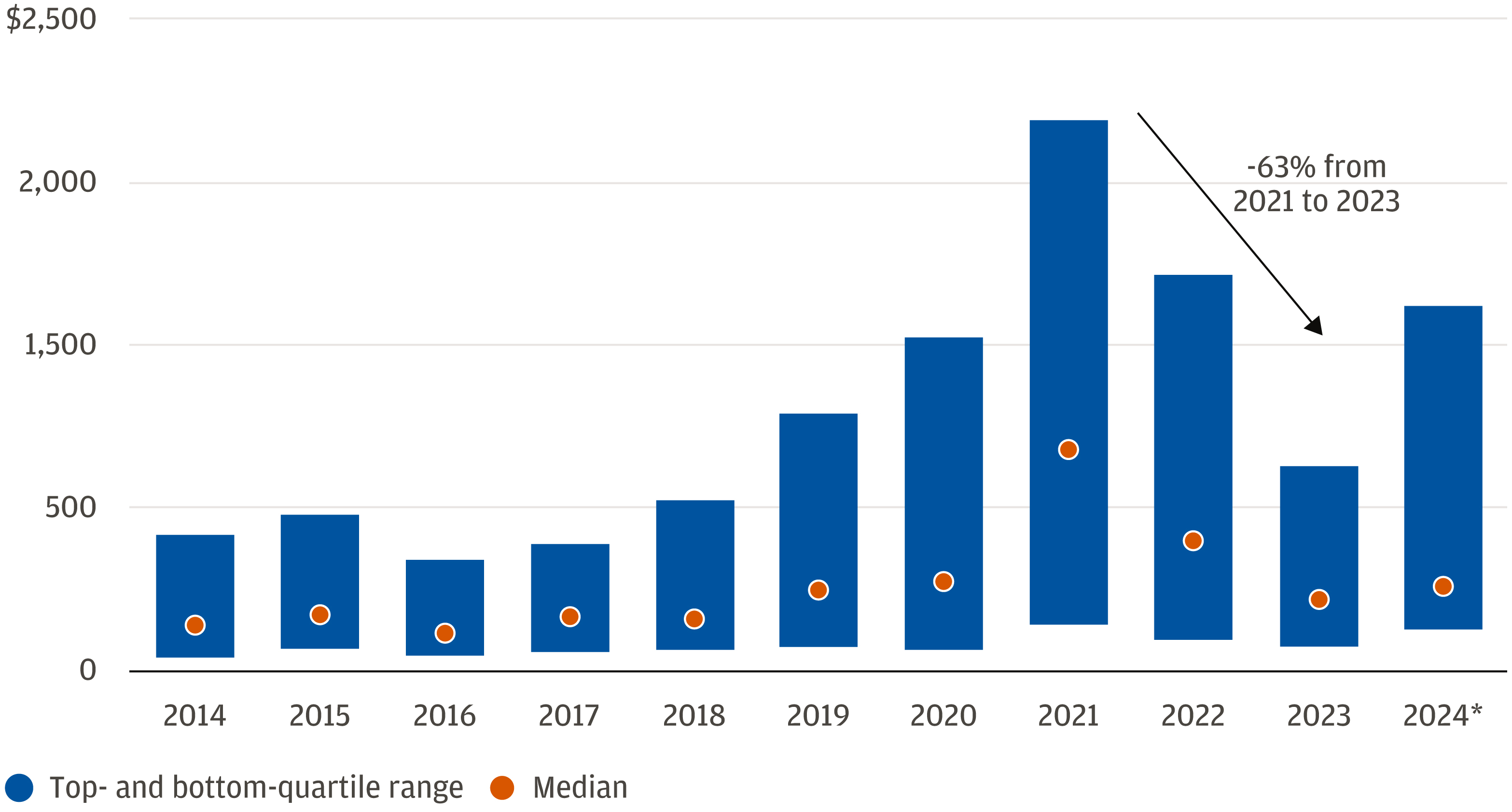 Bar graph showing medium venture-growth pre-money valuations