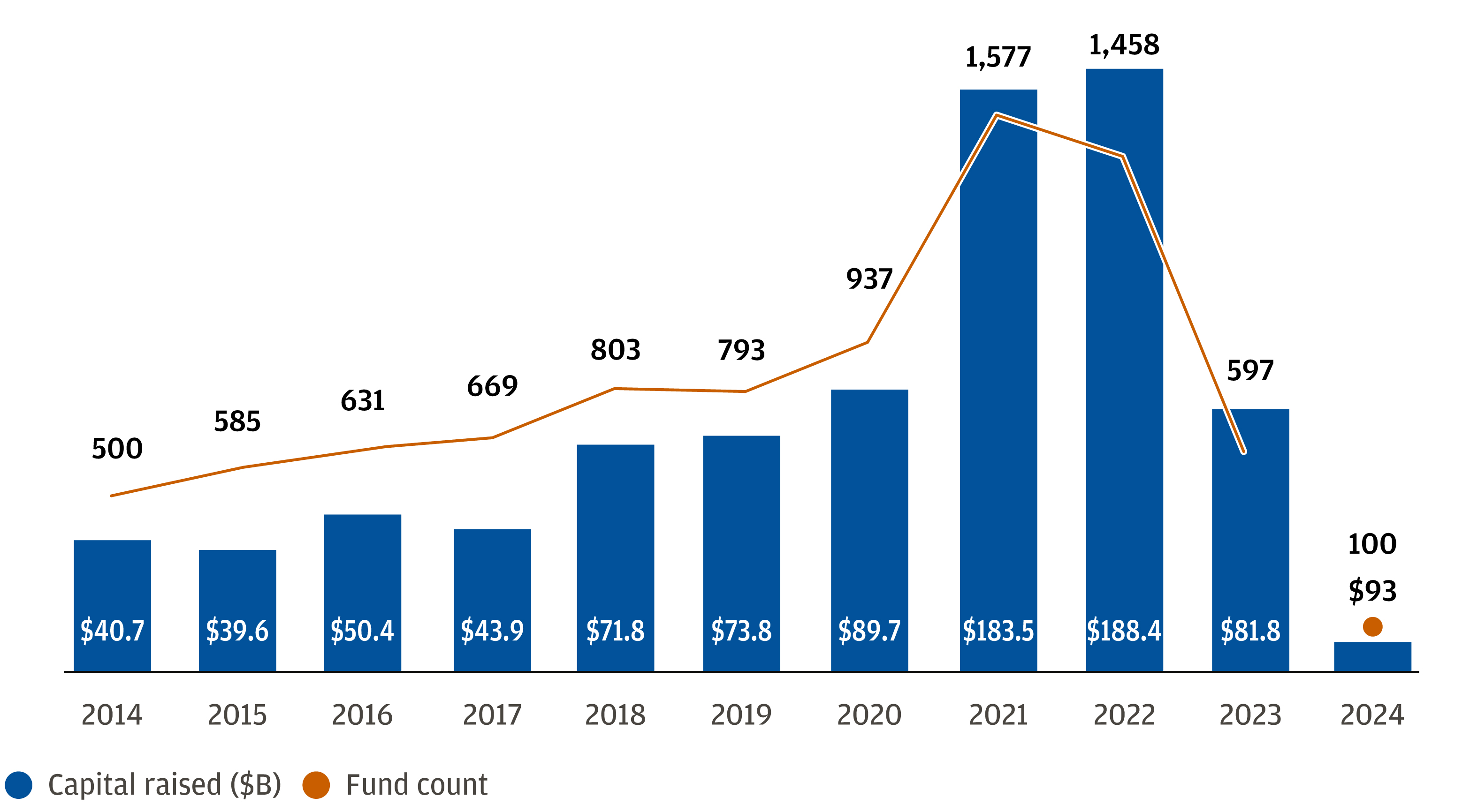 Bar graph showing Q1 fundraising is in the lowest in past decade.