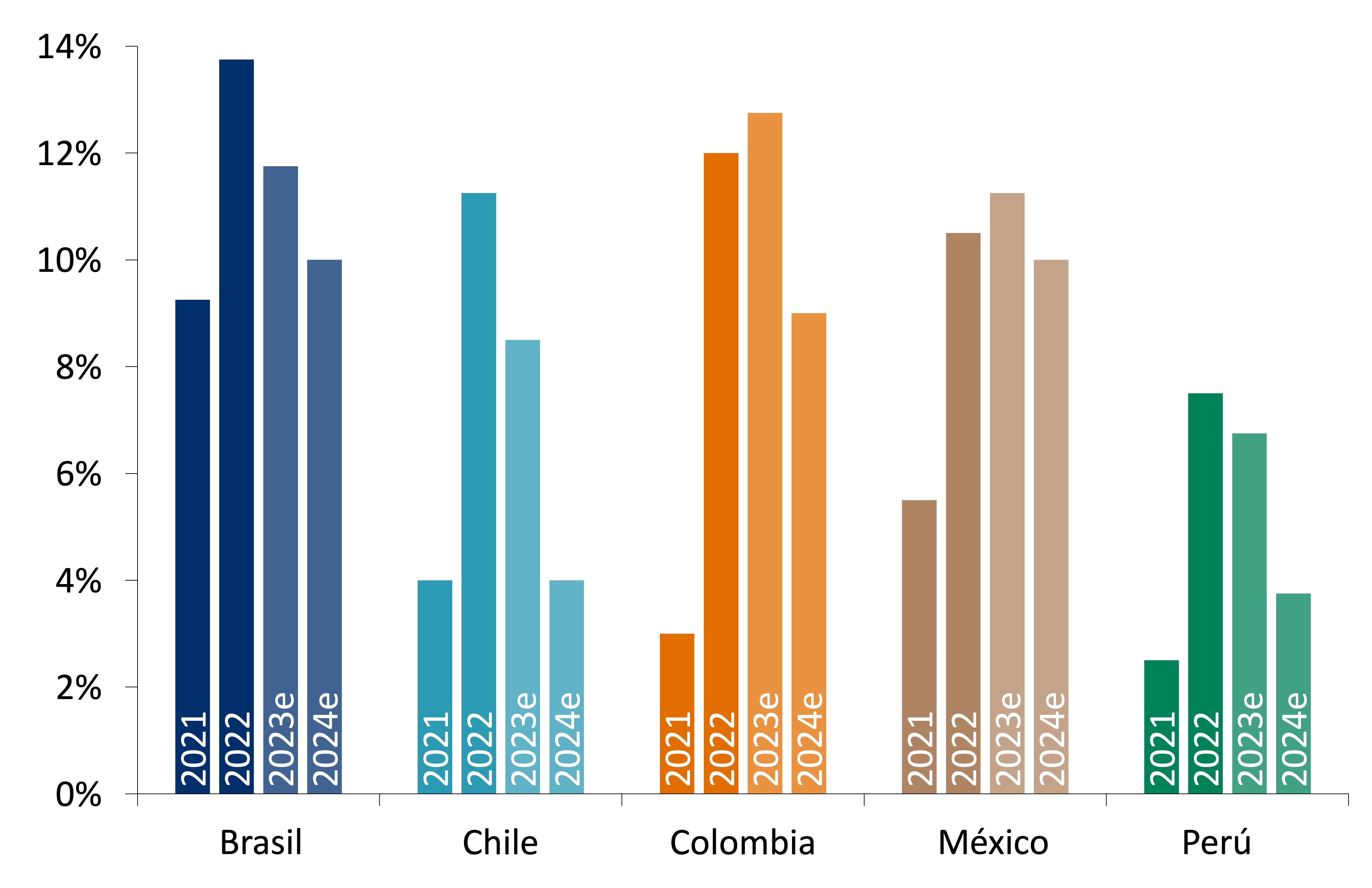 Este gráfico muestra las tasas de interés y expectativas para los bancos centrales de Brasil, Chile, Colombia, México y Perú.
