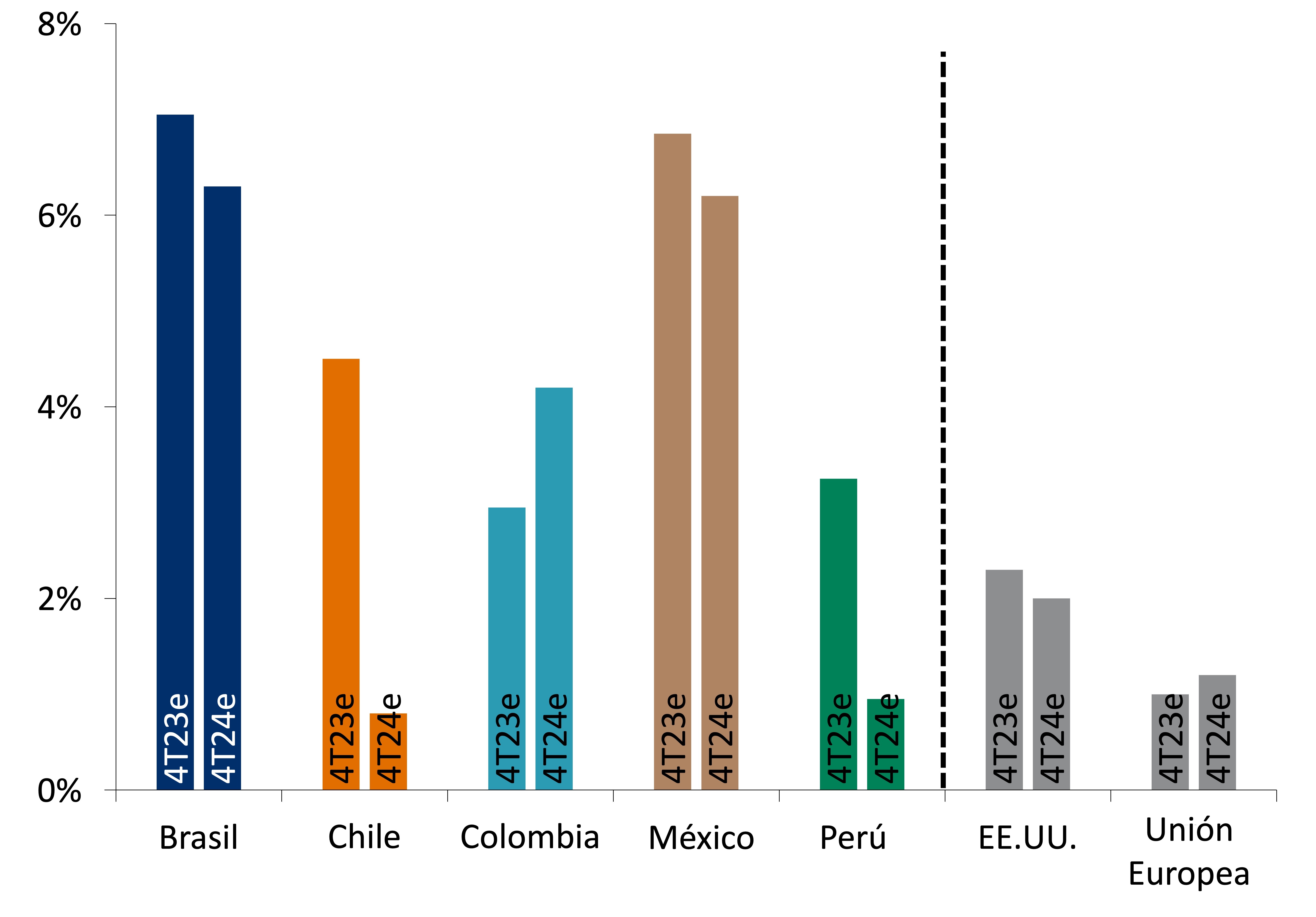 Este gráfico muestra las tasas reales esperadas, en el cuarto trimestre de 2023 y 2024 para Brasil, Chile, Colombia, México, Perú, Estados Unidos y la Unión Europea.