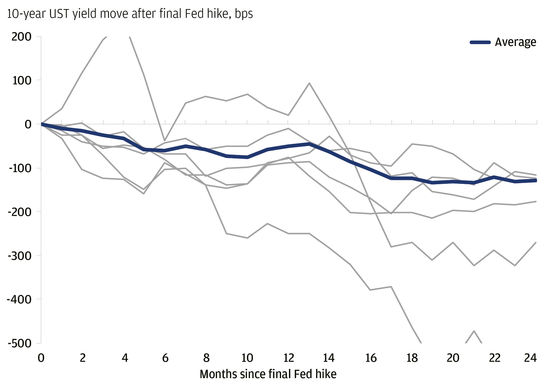 This graph has multiple grey lines representing yield patterns of the 10-year UST after final Fed hikes from 0 to 24 months.  The dark blue line shows the average of these and indicates a general downward trend.
