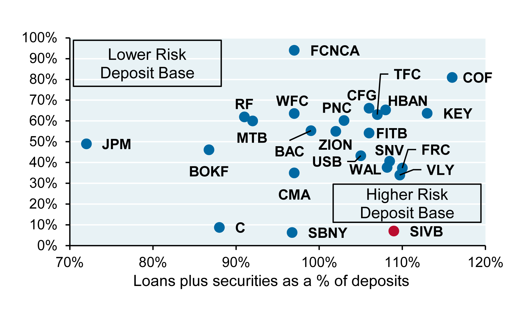 Loan-to-deposit ratio chart a high level of loans plus securities as a percentage of deposits