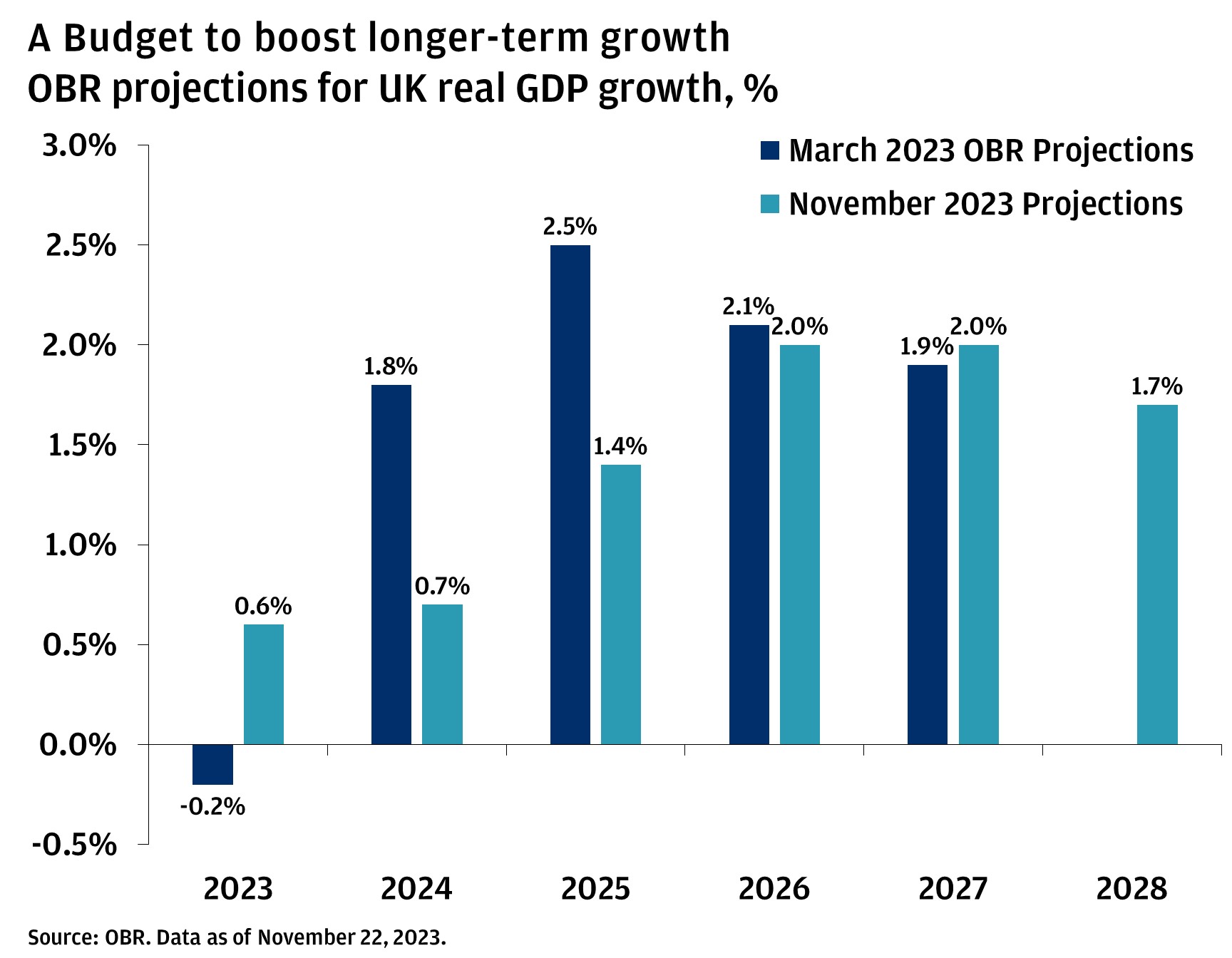 This bar chart shows that OBR projections for real GDP growth from 2023 to 2028 from both the March 2023 Budget and November 2023 Budget statements. 