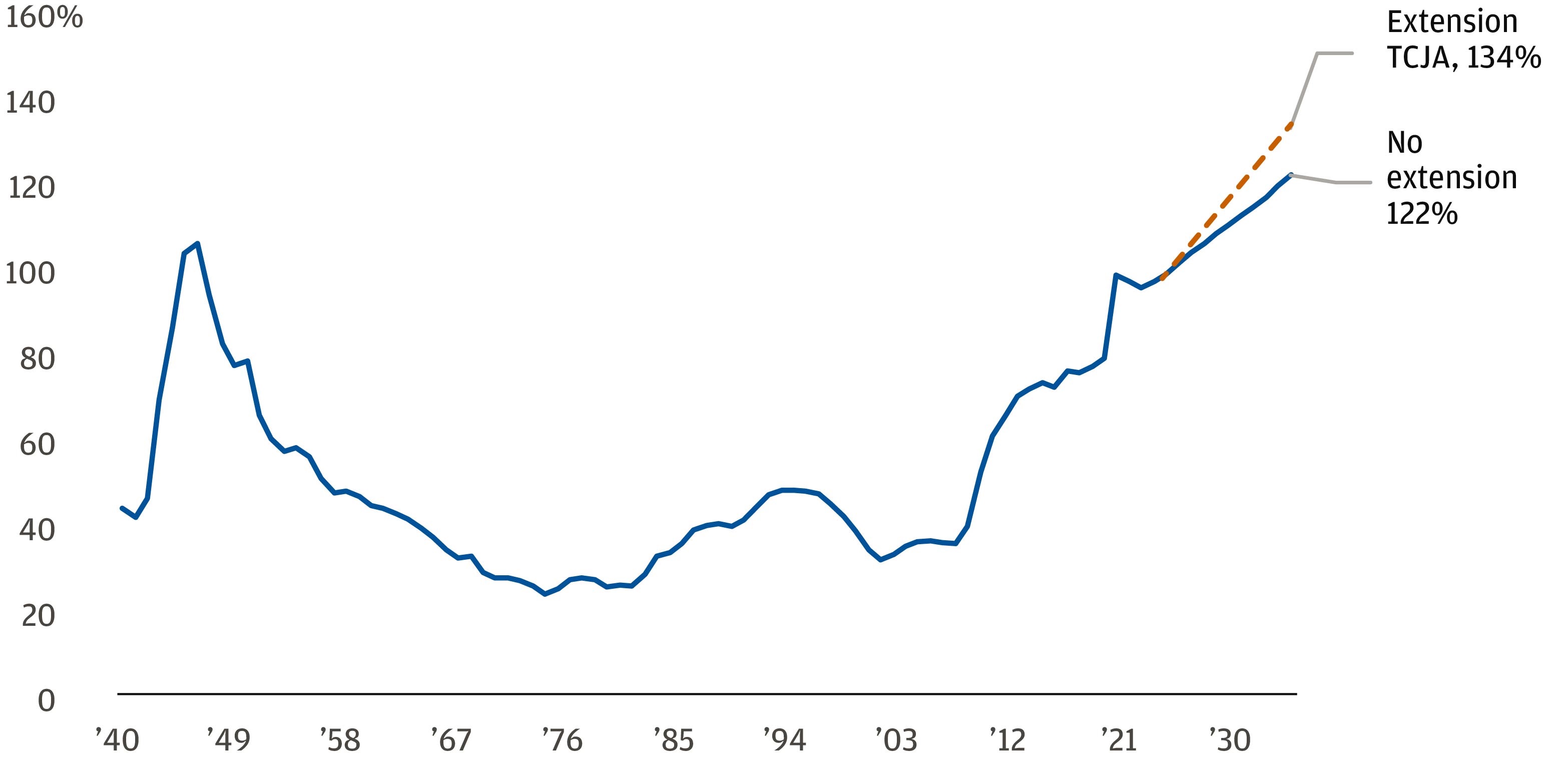 This chart displays the Congressional Budget Office's projection of gross debt held by the public as a % of GDP as the projection if the Tax Cut and Jobs Act (TCJA) sunsets in 2025. 