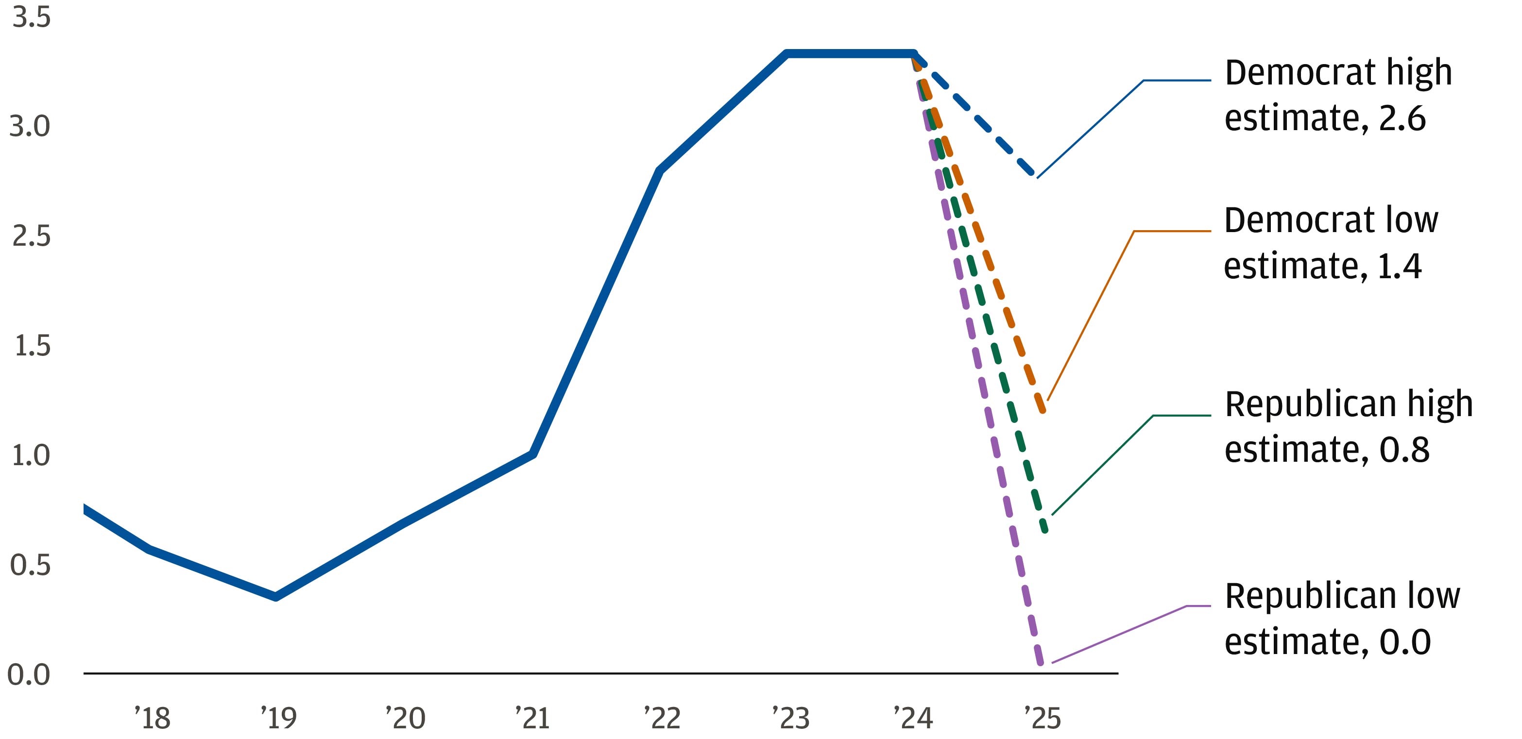 This chart displays the Congressional Budget Office (CBO) estimates for immigration in the United States.