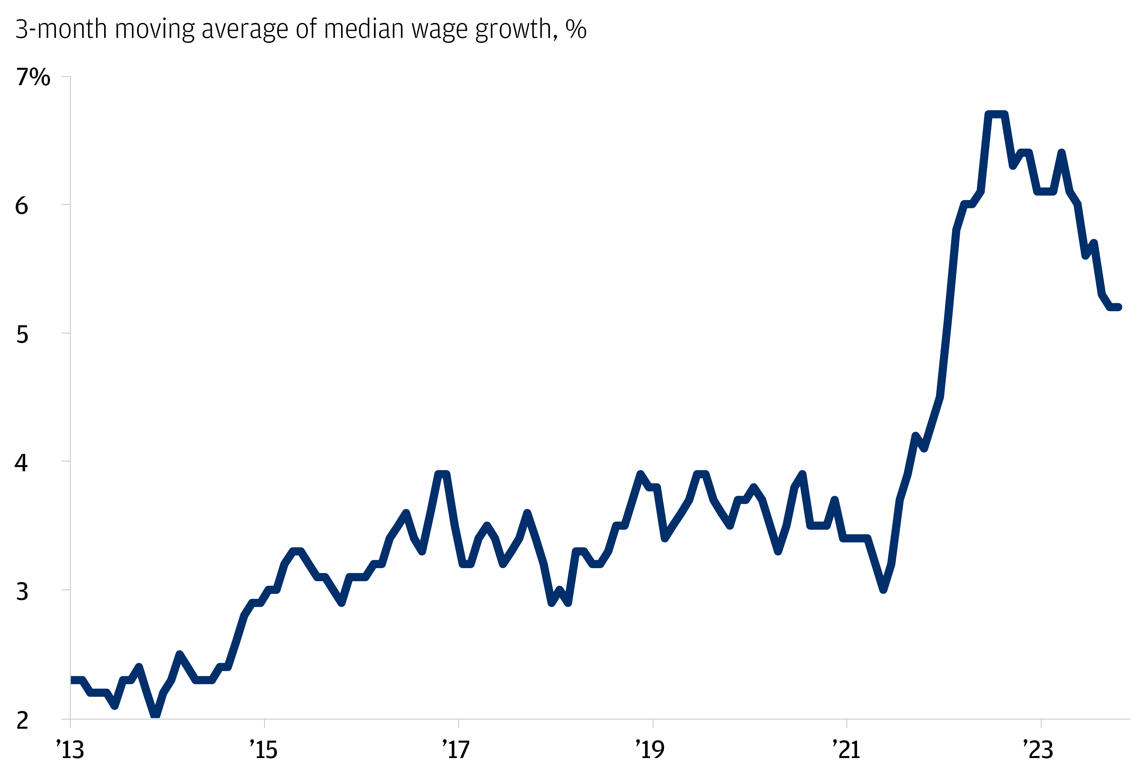This chart shows the 3-month moving average of median wage growth, from 2013 to 2023 in the United States. 