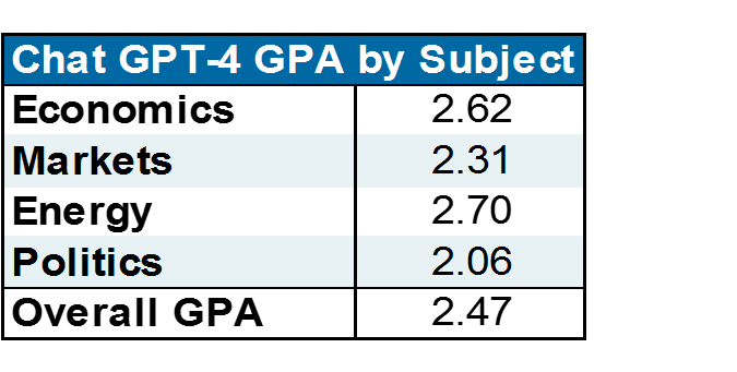 Table titled "Chat GPT-4 GPA by Subject", showing the GPA across 4 different subjects: Economics, Markets, Energy, Politics.