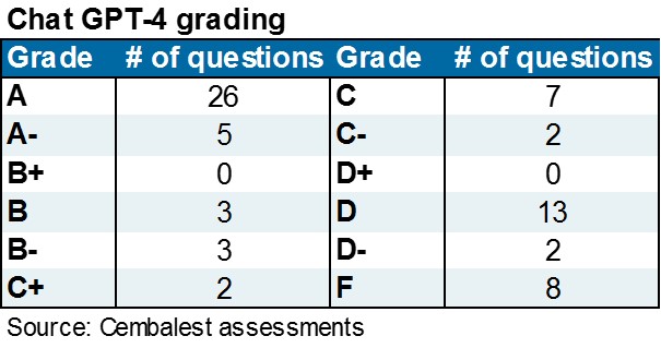 Table titled "Chat GPT-4 grading" showing the number of questions that received a given letter grade.