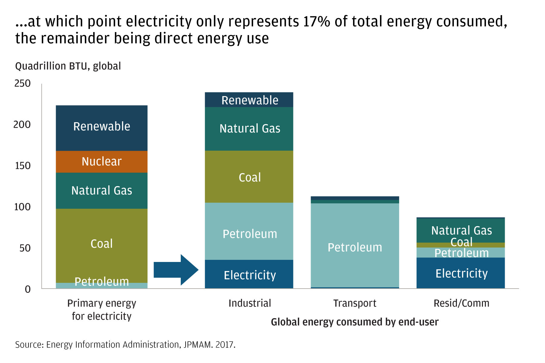These charts show the sources of energy used by the industrial, transport and residential/consumer sectors. While industry uses natural gas, coal and petroleum in almost equal quantities, with electricity and renewables in lesser roles, the transport sector is almost completely dependent on petroleum at present. In the consumer/retail sector, the smallest of the three, electricity and natural gas are the primary energy sources, with coal and petroleum less important and renewables not yet a significant factor. 