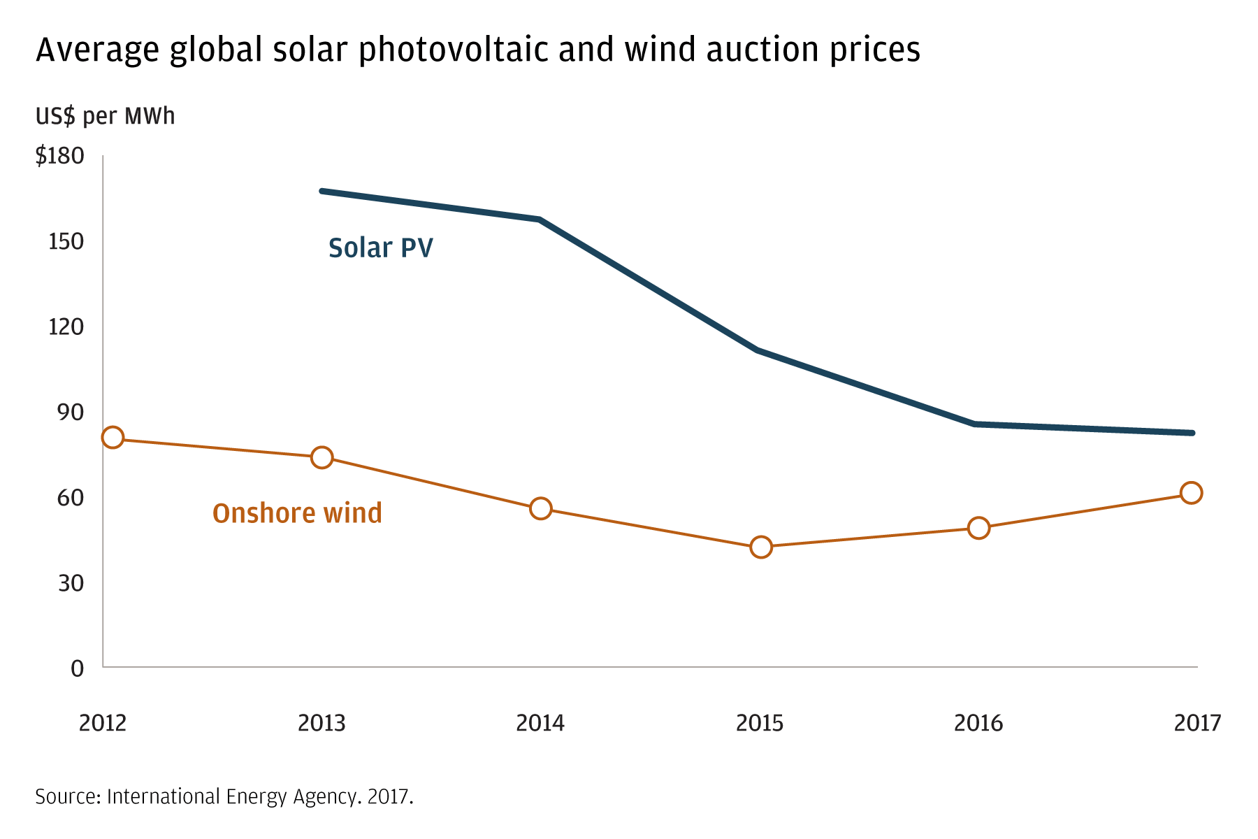 This chart shows changes in the prices paid at auction for wind and solar photovoltaic (in dollars per MWh). Between 2012 and 2017, the prices of both have fallen, with solar PV prices falling more significantly.