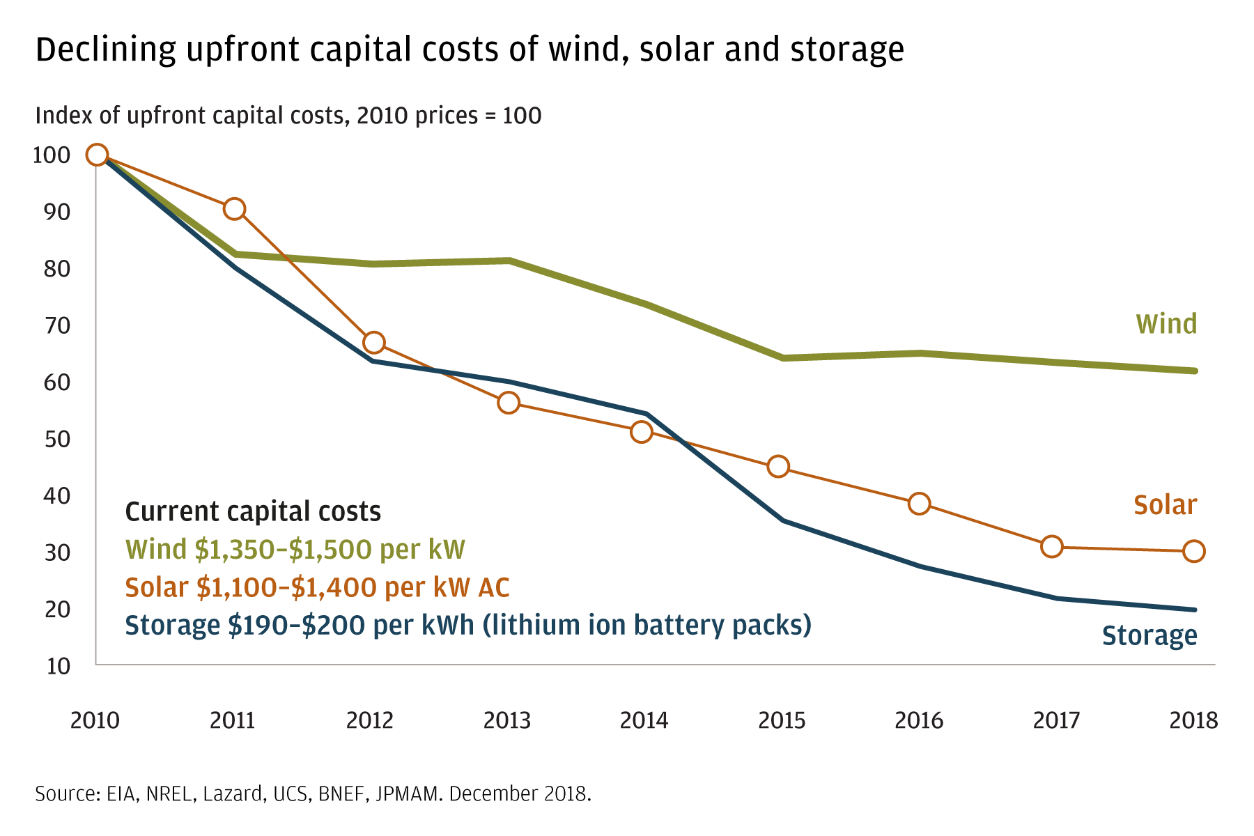 This three-line chart shows the declining upfront costs of wind, solar, and storage. 