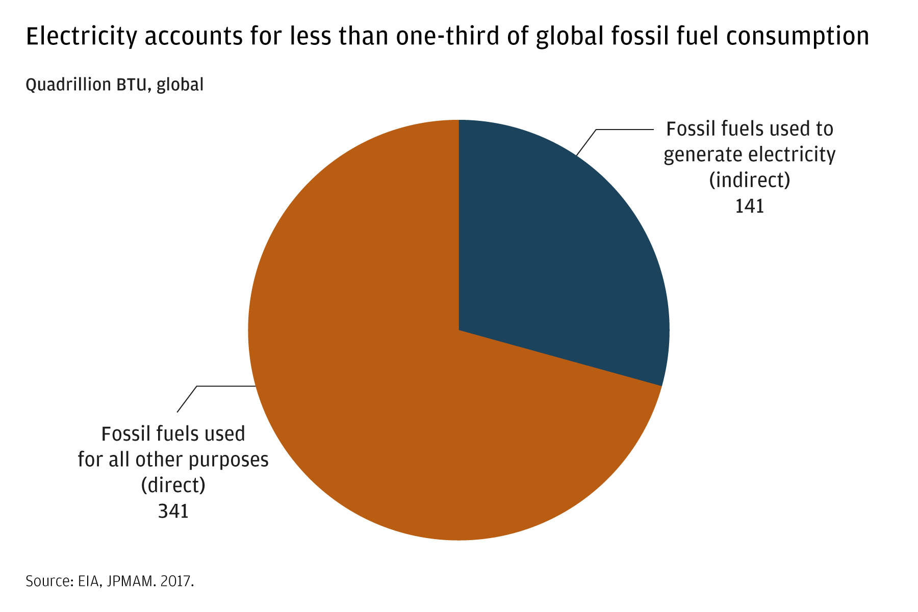 This pie chart shows that nearly three-quarters of fossil fuels are used for purposes other than electricity generation. 