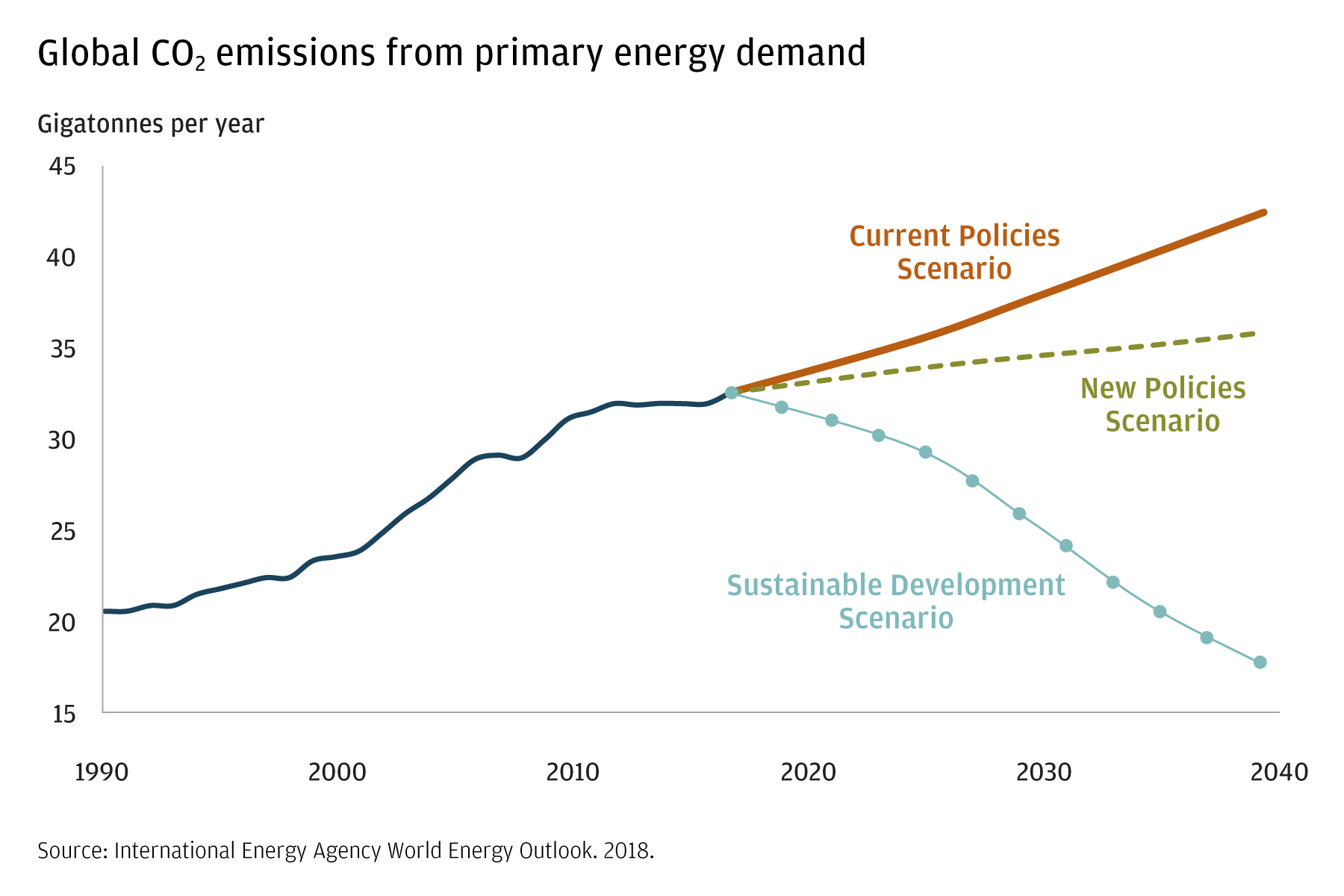 This line chart looks at global CO2 emissions from 1990 to today, and projects scenarios to 2040. 