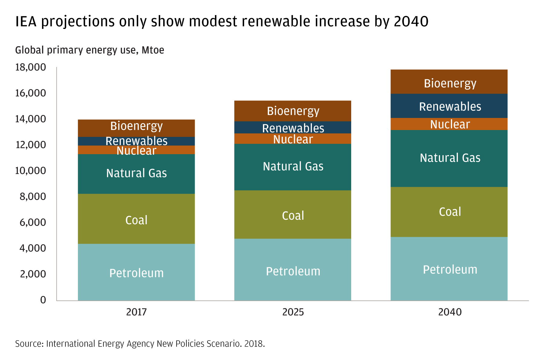 This table shows the extremely modest growth in renewable energy sources between now and 2040. The energy source expected to grow the most is natural gas. 