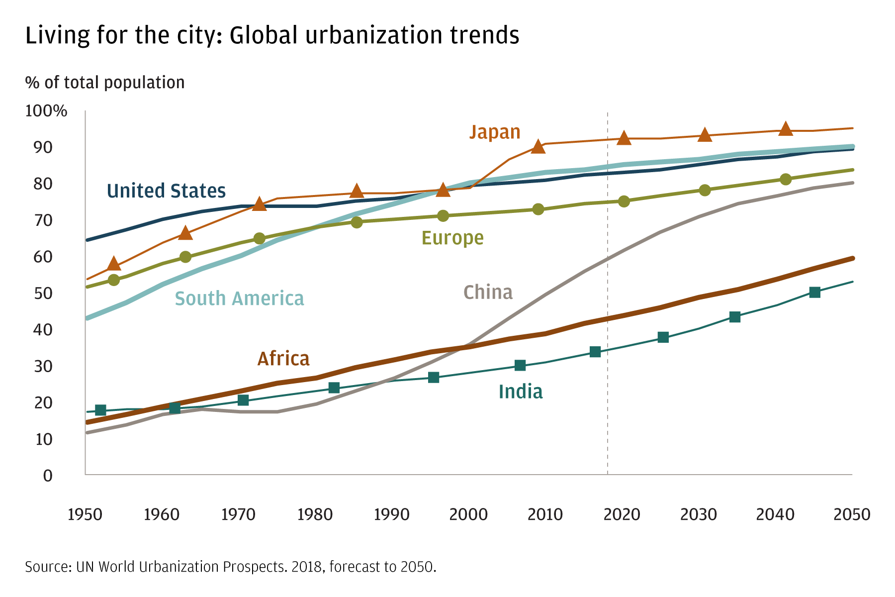 This chart displays urbanization trends from 1950 to 2050 in the United States, Japan, China, Europe, South America, Africa and India. All areas are increasing, with China’s urban population growing most rapidly.  
