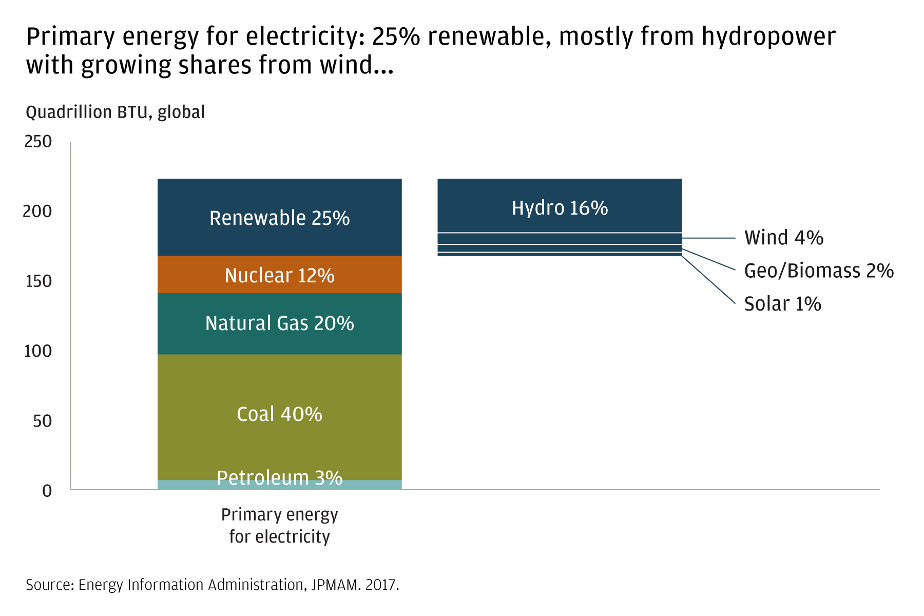 This chart breaks down the primary generators of electricity around the world. In 2017, renewable sources (25%), nuclear (12%), natural gas (20%), coal (40%) and petroleum (3%), were responsible for generating electricity. 