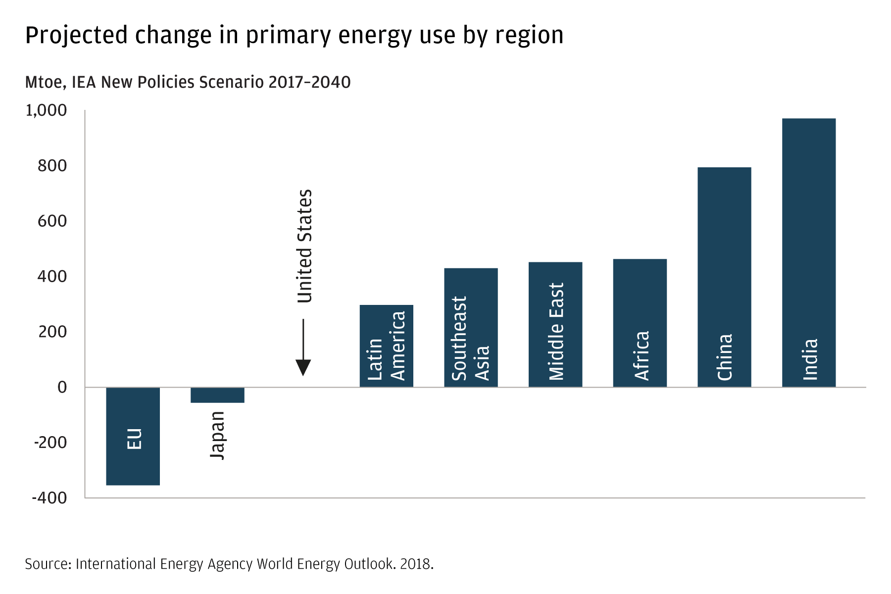 This bar chart shows that between 2017 and 2040, energy use is expected to decline in Europe and Japan, to remain unchanged in the United States, and to increase in other regions the world. India and China are projected to experience the most growth, trailed by Africa, the Middle East, Southeast Asia, and Latin America. 
