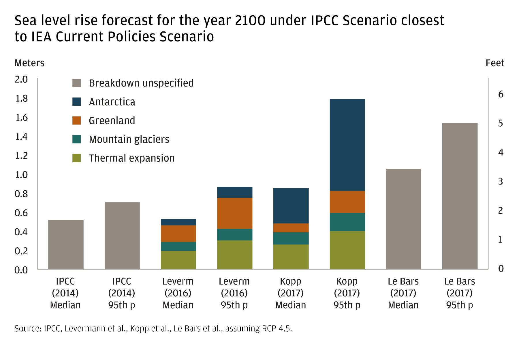 This bar chart shows expected sea level rise by the year 2100 according to different models. Depending on the model, total estimated sea level rise ranges between a low of below 2 feet and a high around 6 feet. 