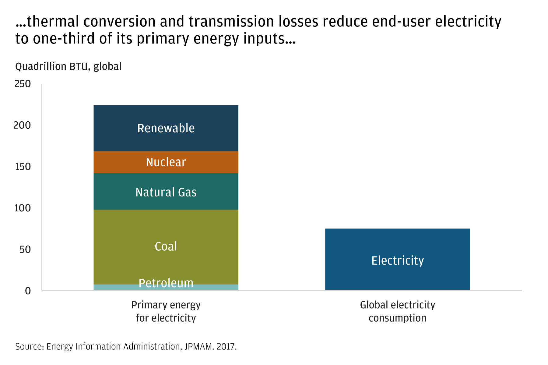 These side-by-side bar charts show the amount of electricity-generating energy lost to thermal conversion, power plant consumption and transmission. End-user electricity represents only about 1/3 of its primary energy inputs. 