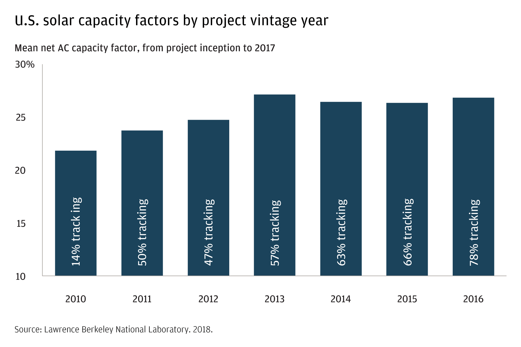This bar chart shows the year-by-year capacity factor, from project inception to 2017. It also shows the percentage of tracking, rather than fixed tilt, panels in use. In 2010, the figure was around 22 percent of capacity and tracking panels accounted for 14 percent of panels in use. In 2016, we were at 27 percent of capacity and tracking panels accounted for 78 percent of the total. 