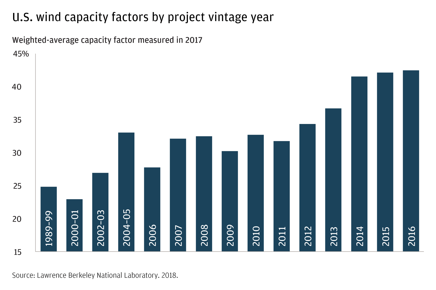This bar chart shows the wind capacity factors by project vintage year from 1989 to 2016. In the 1989–99 period, we used 25 percent of capacity. By 2016, that had grown to approximately 43 percent. 