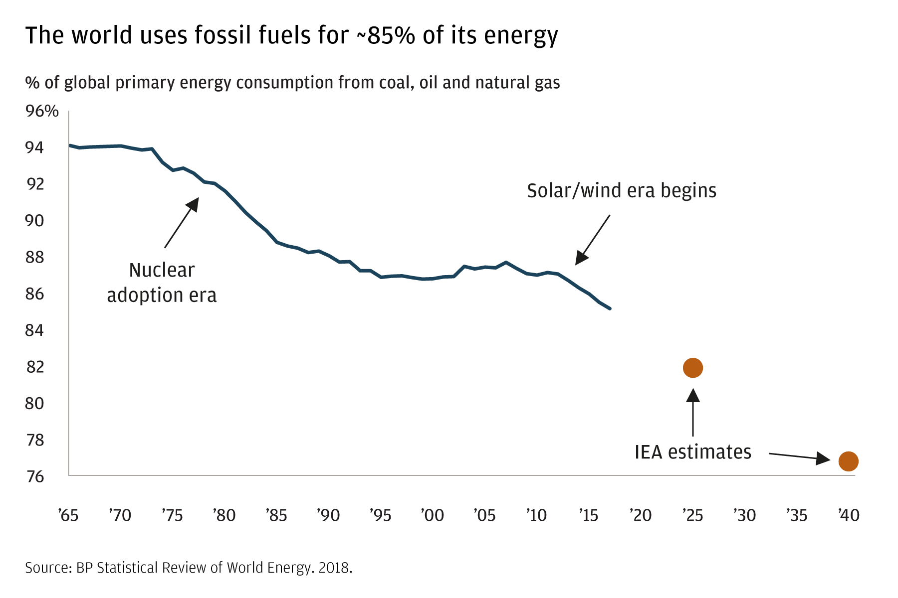 This line chart shows the decline in fossil fuel usage between 1965 and today, and includes estimates of usage in 2025 and 2040. Though fossil fuels accounted for 94 percent of global energy production in 1965, nuclear, solar, and wind power have lowered fossil fuel usage to about 85 percent of energy production today. By 2020, the Energy Information Administration estimates fossil fuel usage will fall to 82 percent; and to around 76 percent by 2040. 