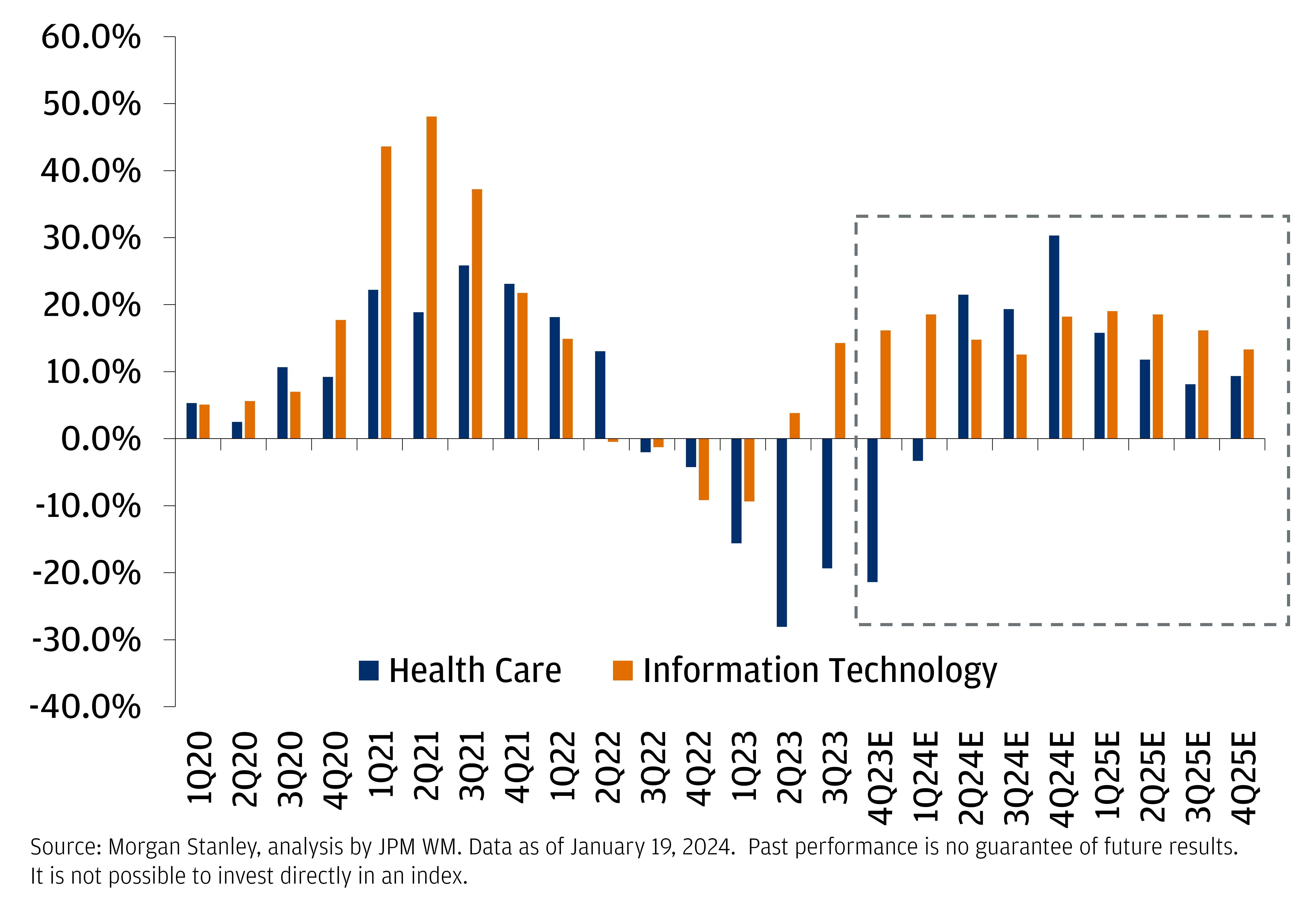  This chart shows year-over-year quarterly earnings per share growth, for both the Healthcare and Information Technology sectors.