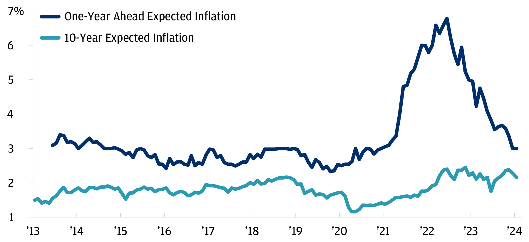 The chart describes the one-year ahead and 10-year ahead expected inflation in %.