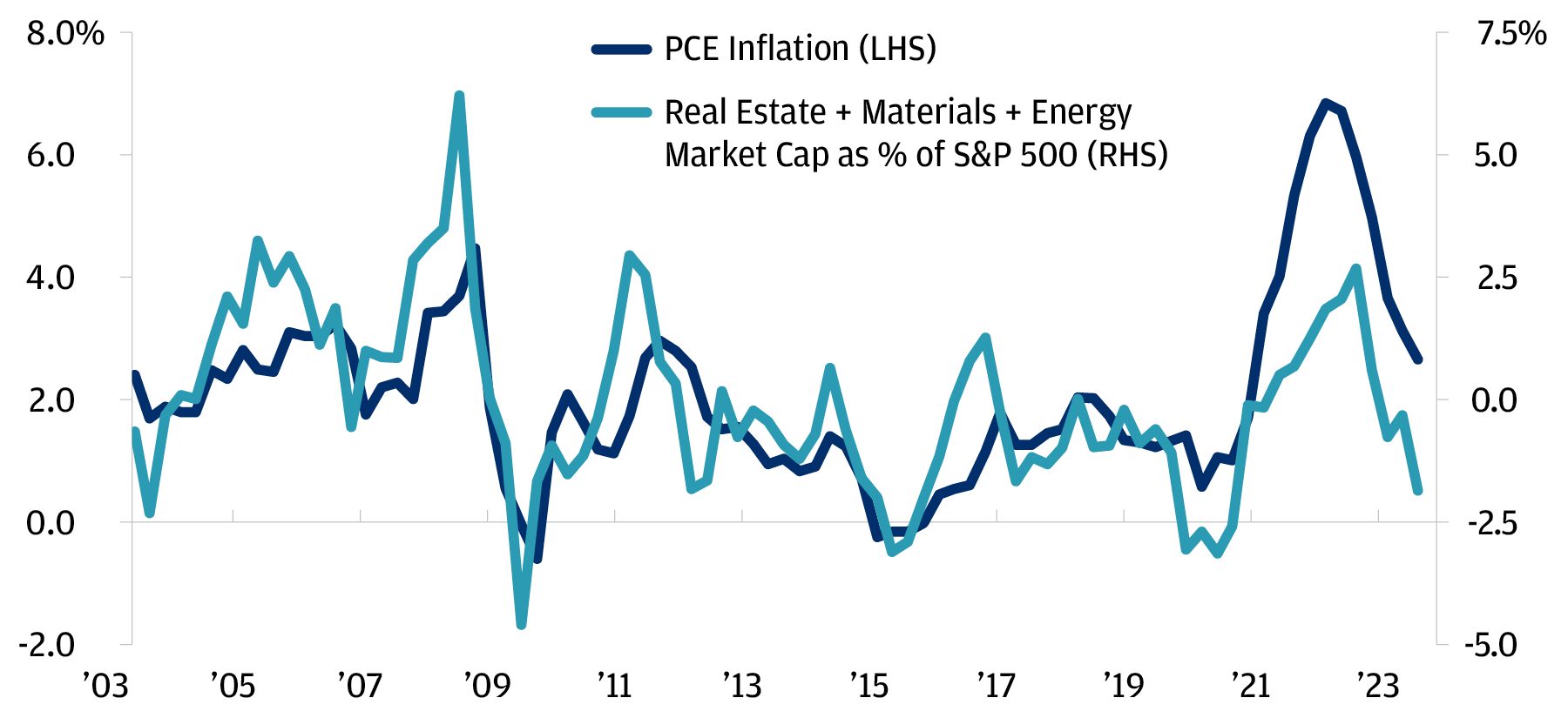 The chart describes the year-over-year % change of PCE inflation as well as the year-over-year % change of the real estate + materials + energy market cap as % share of S&P 500.