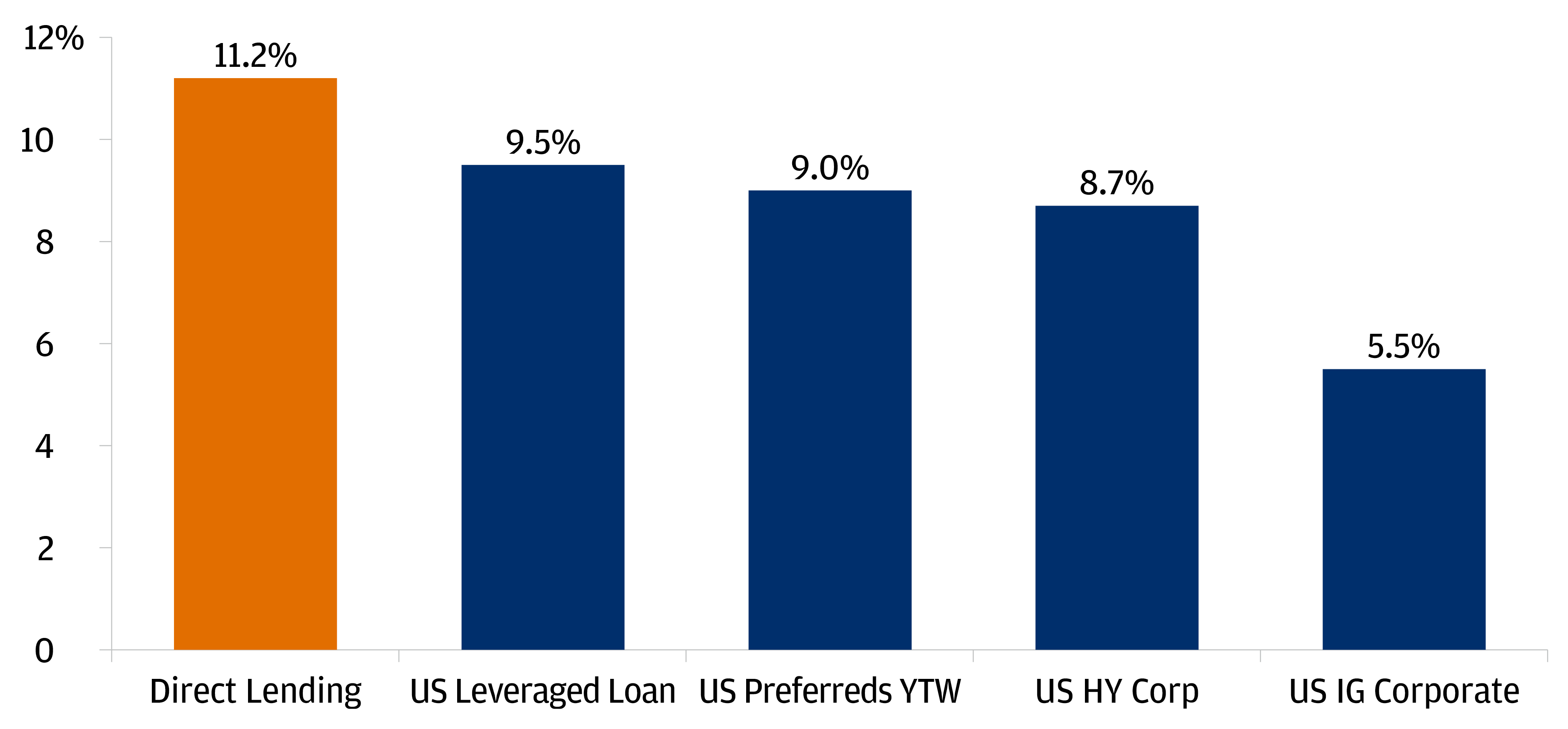Bar graph: Percent yield by fixed income investment category