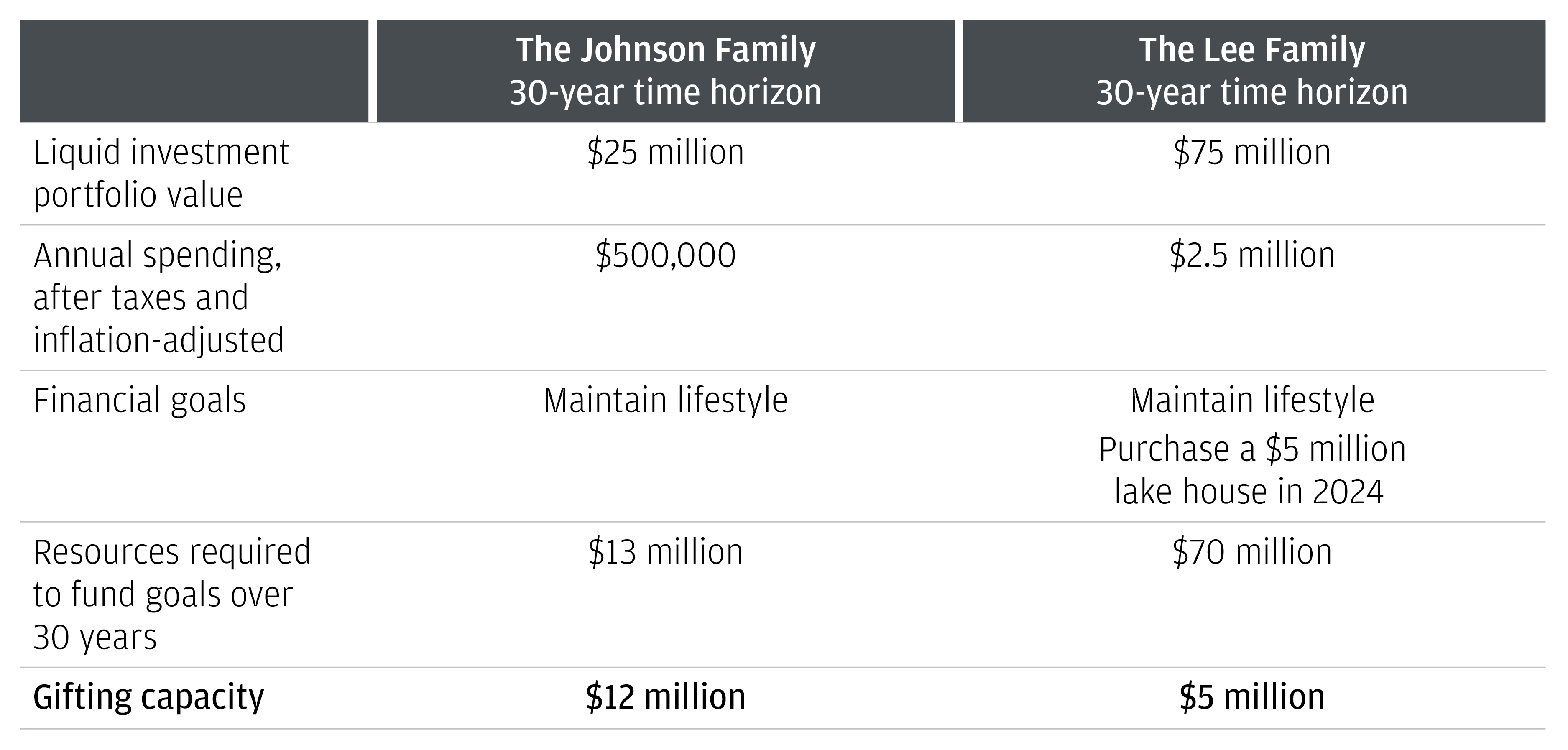 This table compares two families (the Johnson family and the Lee family) and shows how they should calculate gifting capacity through liquid investment portfolio value, annual spending, financial goals, and resources required to fund goals over 30 years.