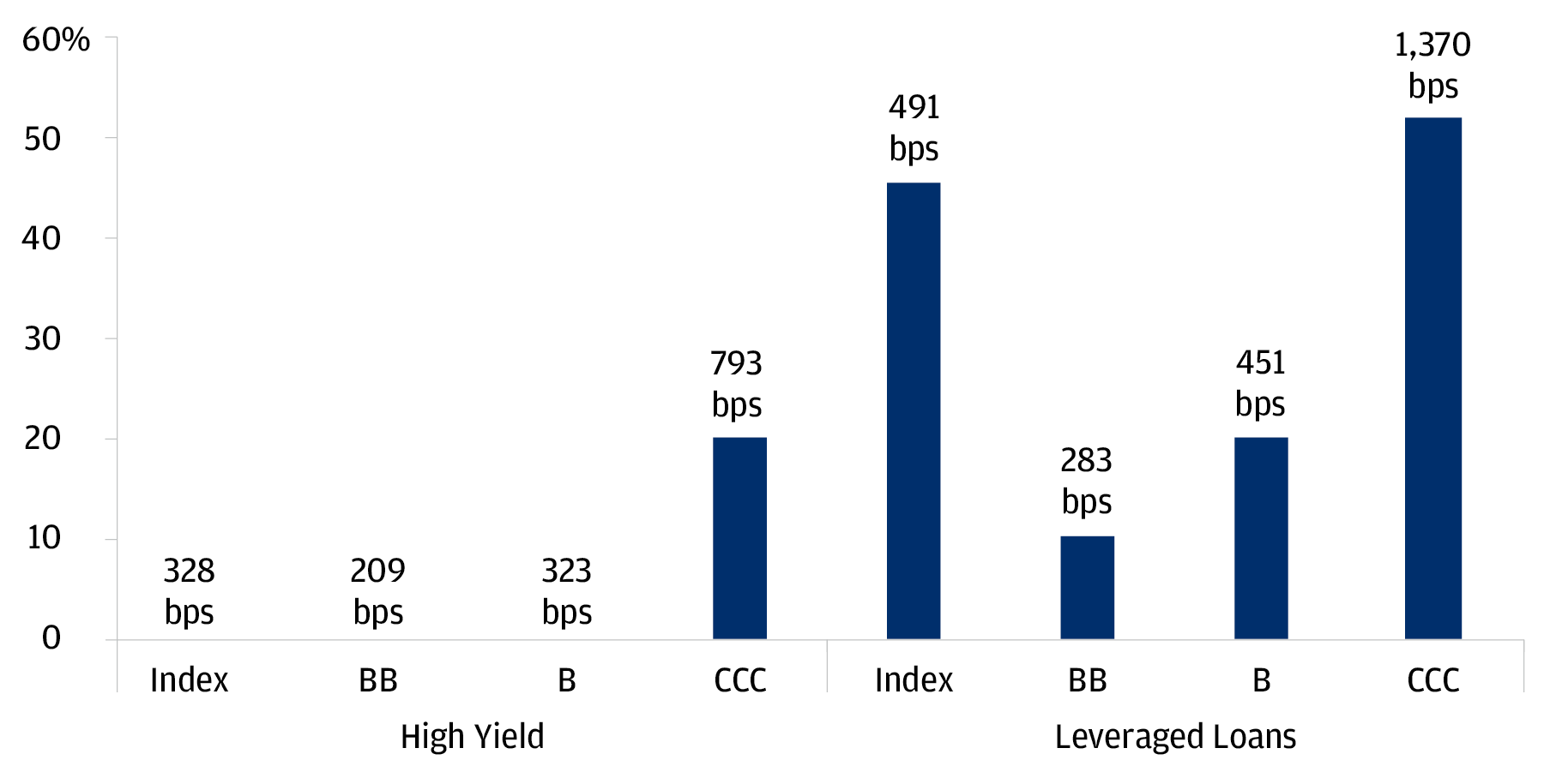 This shows the percentile of current corporate credit spreads since 2010 for the high yield market and leverage loan market at both the index level and credit ratings buckets.