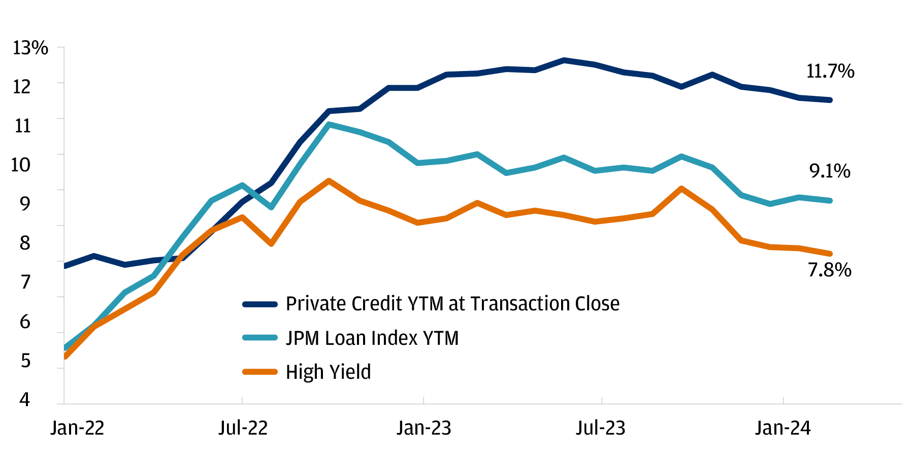 This shows yield across extended credit markets since January of 2022, including high yield, leveraged loan and direct lending new deals.