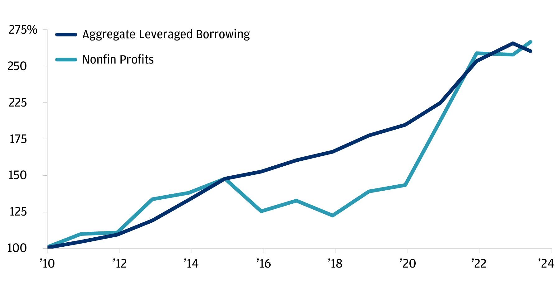 This shows growth since 2010 in aggregate leveraged financial debt outstanding (the sum of North American direct lending invested capital, total domestic high yield par value, and total domestic leveraged loan par value) and nonfinancial corporate profits.