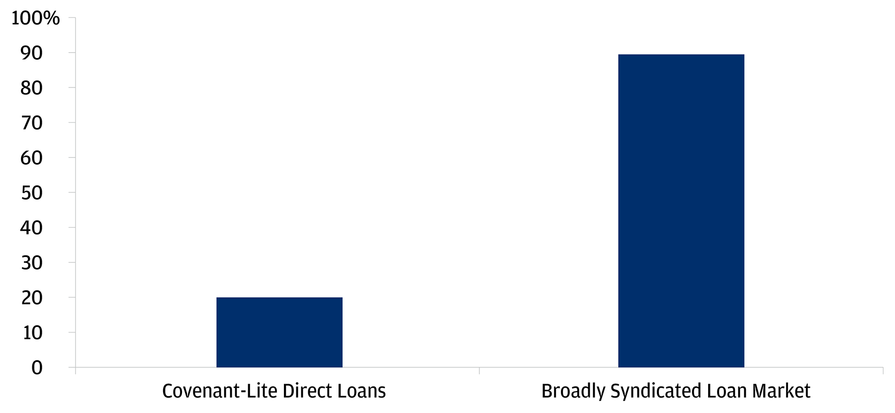 This compares the percent of new direct lending that are covenant lite to the share of the leveraged loan market that is covenant lite.