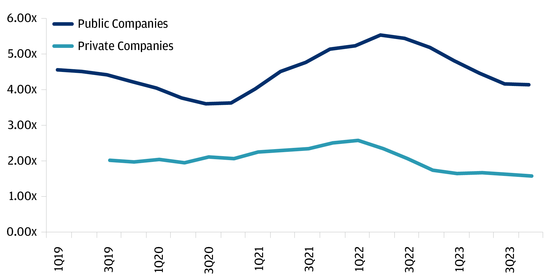 This shows interest coverage ratios (EBITDA to net interest expense) for the broadly syndicated loan market, separating public companies from private companies since 1Q 2019.