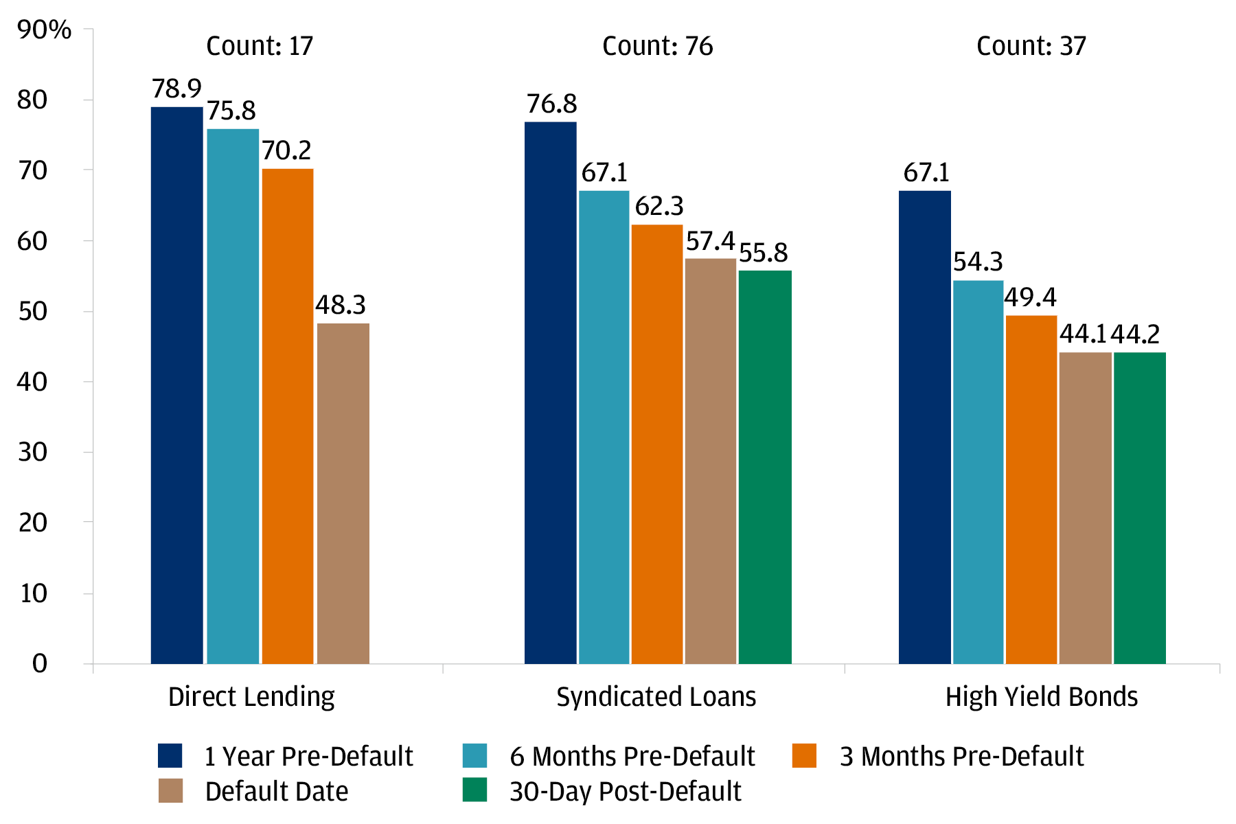 This shows the valuation of direct lending, syndicated loan, and HY bonds in the 12 months leading up to defaults.