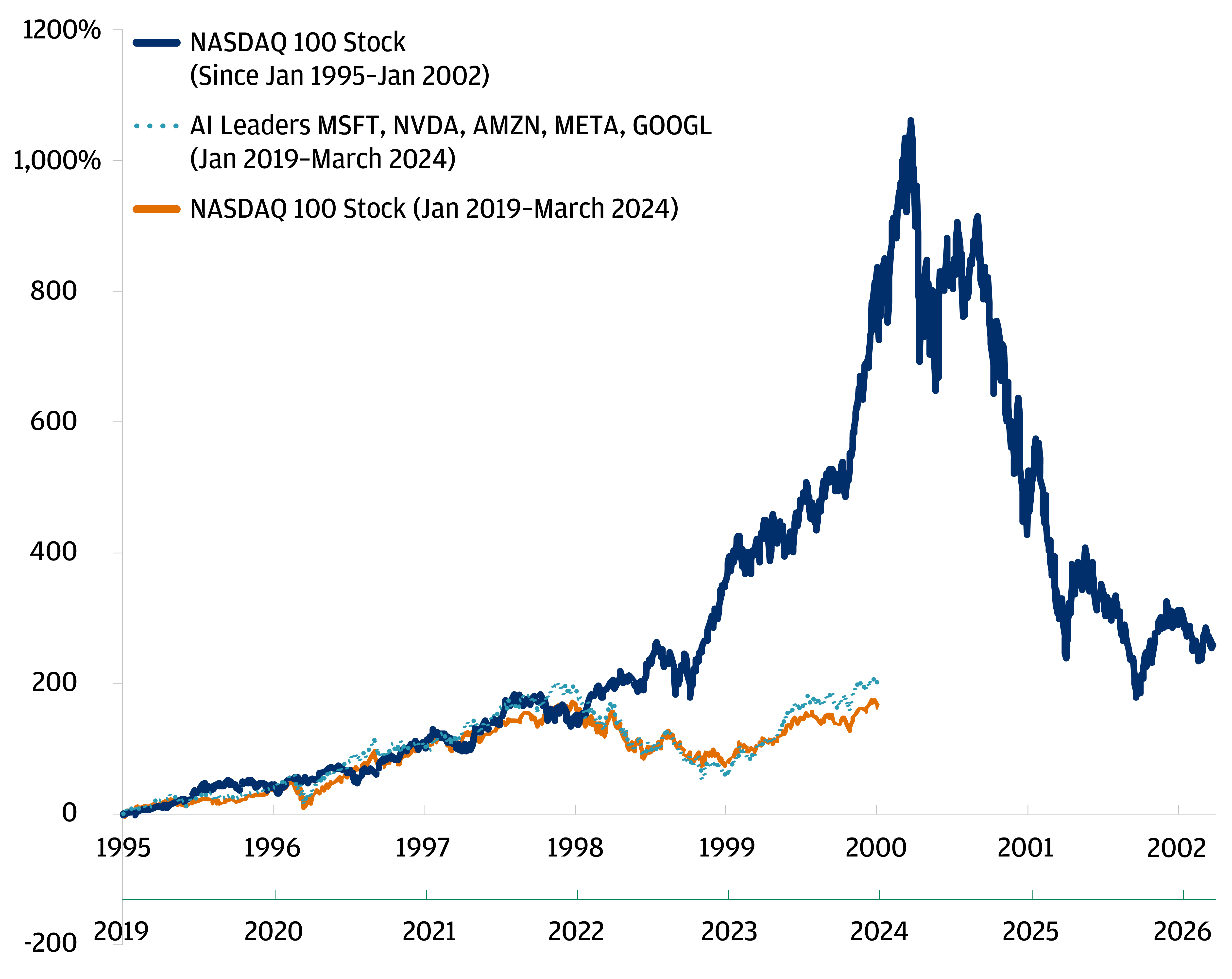 This graph overlays the price performance of the Nasdaq 100 Index from 1995 to 2002 and the price performance of the Nasdaq 100 and today's AI leaders since 2019. On this basis, we don’t see today's AI leaders having reached unreasonable price levels. 