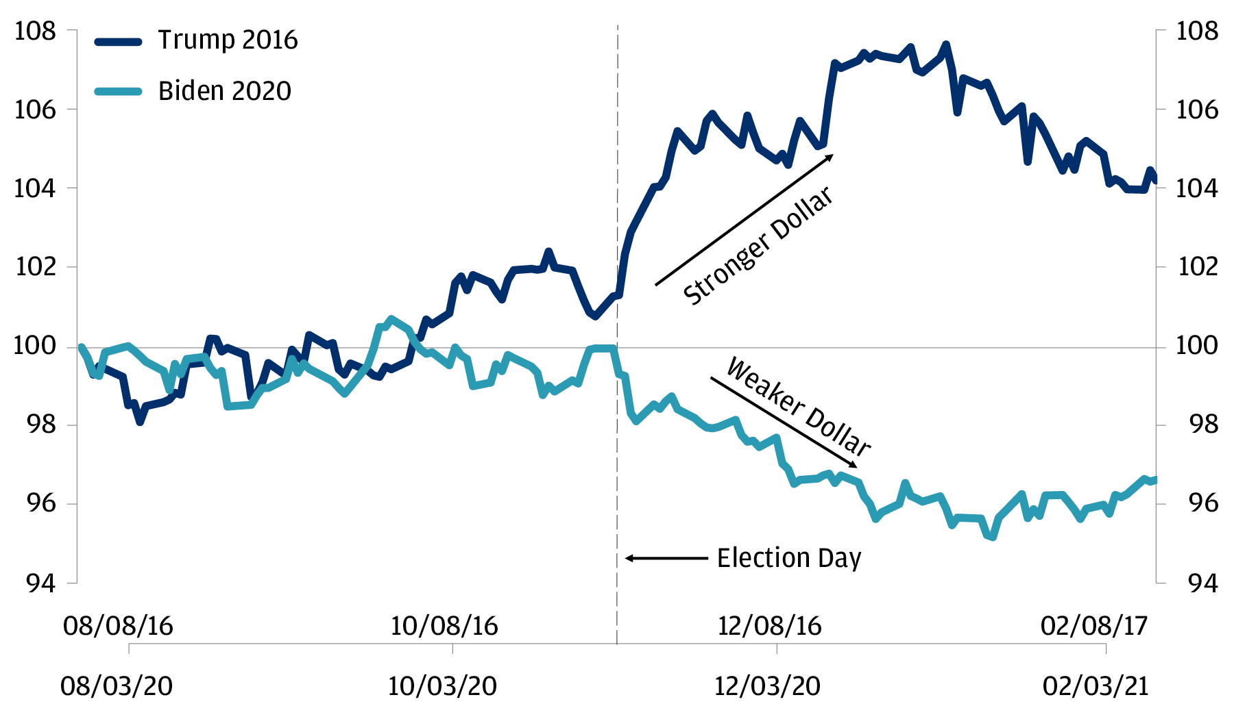 This chart shows the reaction of the U.S. dollar during the 2016 and 2020 U.S. presidential elections from three months prior through three months after. There are two lines, one which is the U.S. dollar in 2016 indexed to start where August 8, 2016 is 100 and the other is the U.S. dollar in 2020 indexed to start where August 3, 2020 = 100. 