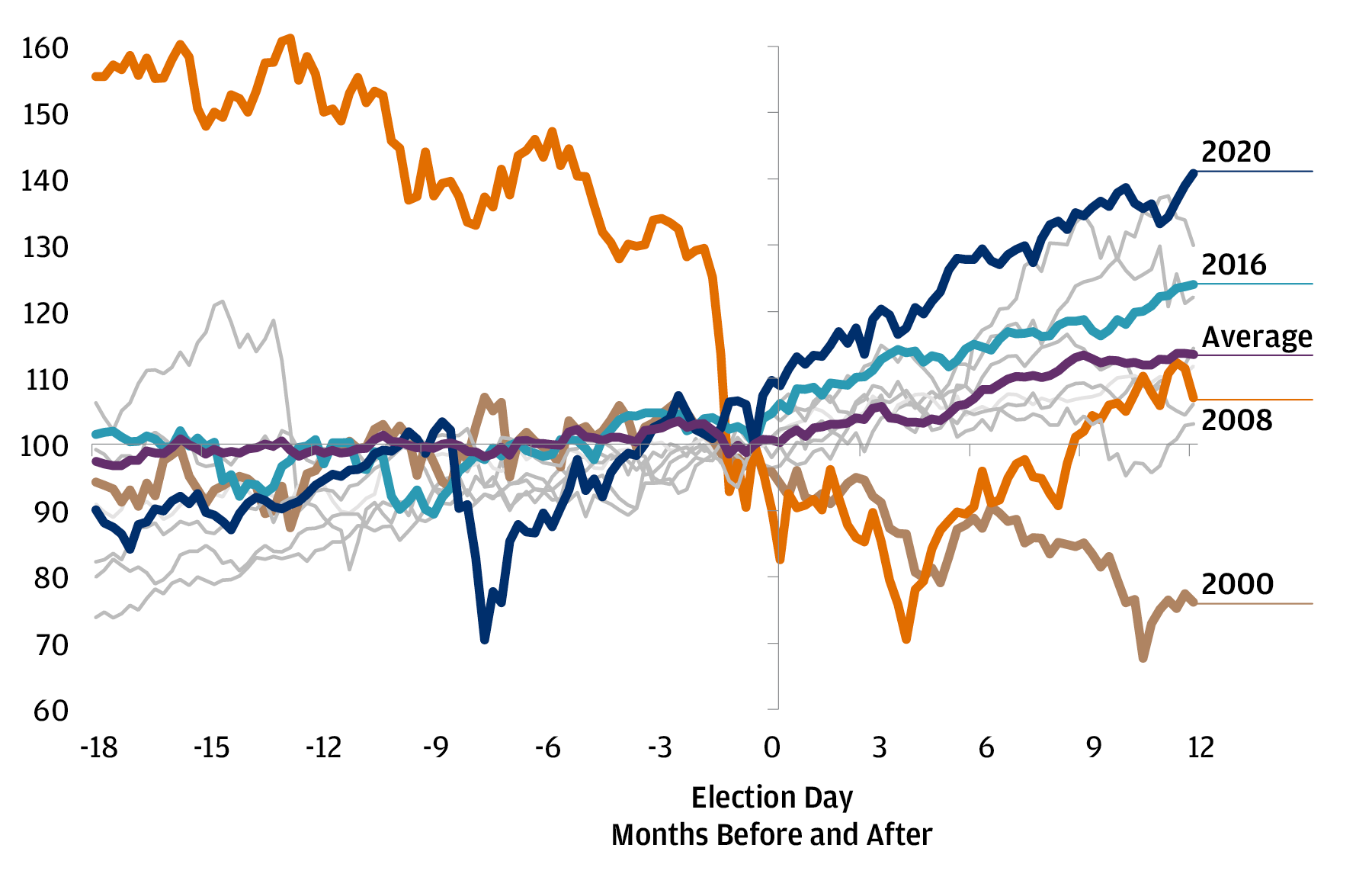 This chart shows the S&P 500 performance around U.S. elections since 1980, Indexed to Election Day.