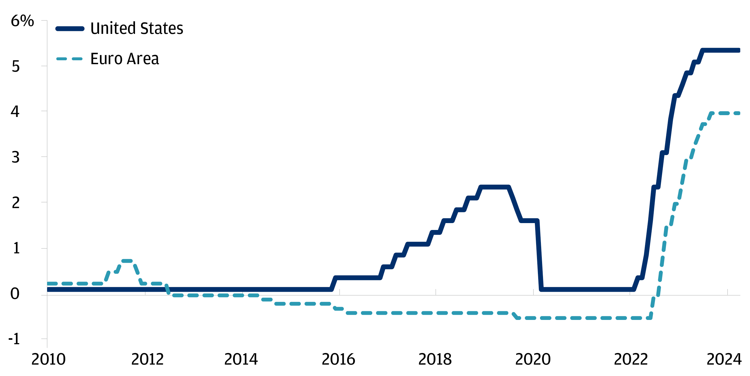 Line chart as of May 1st, 2024 showing U.S. and Euro Area central bank policy rates since 2010 in percentage terms; based on monthly data. The deposit facility rate is shown for the Euro Area. Beginning in 2020, policy rates for both regions remained around or below zero through early 2022. However, over the past two years there has been a substantial increase for both policy rates as their respective central banks implemented an aggressive hiking cycle. Since last October, however, both policy rates remained steady at 5.4% for the U.S. and 4.0% for the Euro Area.