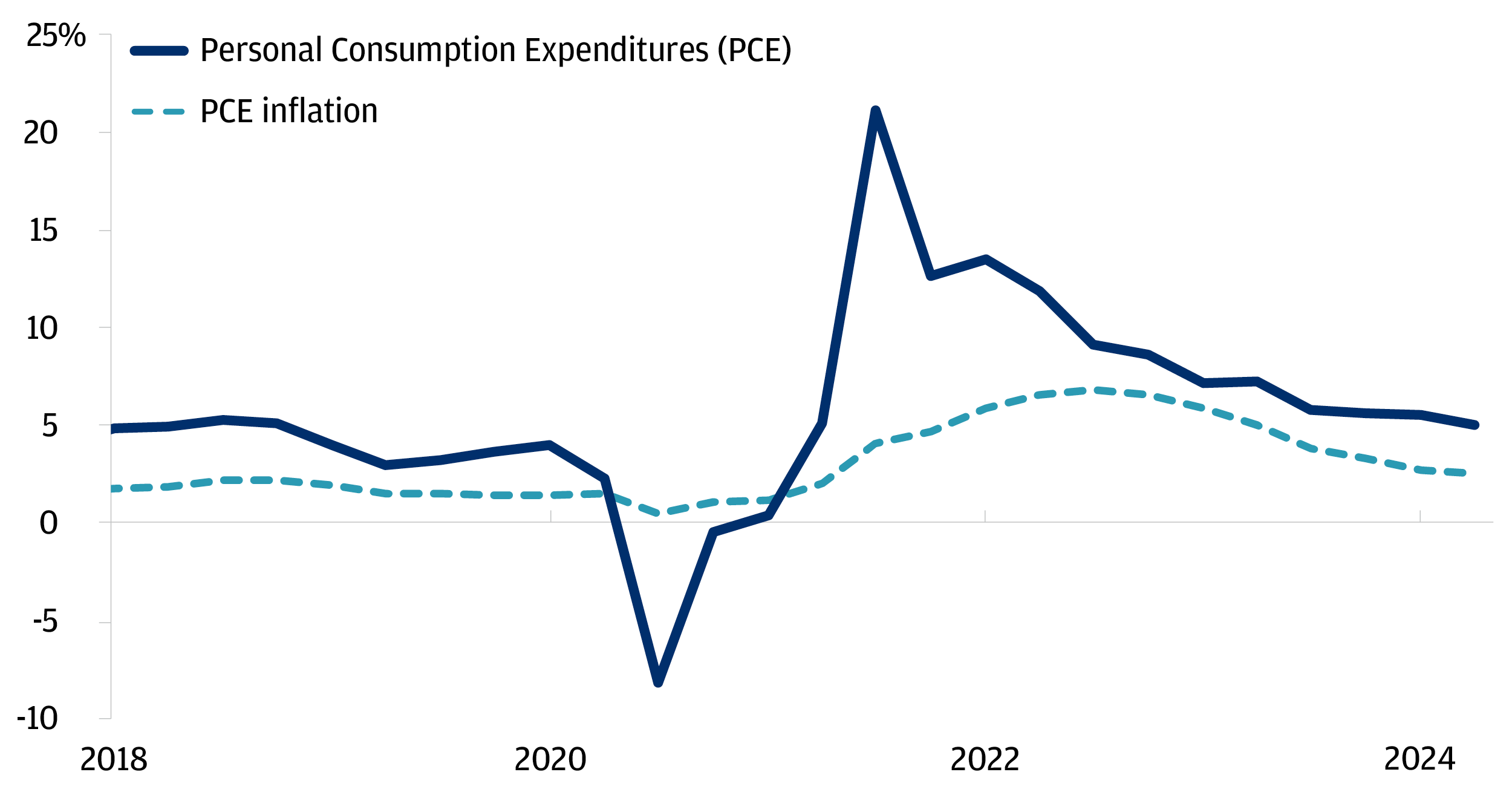 Line chart showing Personal Consumption Expenditures (PCE) and PCE inflation both in year-over-year (YoY) percentage terms from 2018 through March 2024; based on quarterly data. From 2018 to 2019 both time series exhibit stability but in 2020, PCE shows a substantial decline which subsequently rebounded, reaching a peak in 2021 of 21.1% YoY. Since the peak, it has gradually moderated with the latest data point standing at 5.0% YoY. On the other hand, PCE YoY inflation shows an upward trend beginning in 2021 but has since similarly moderated. 
