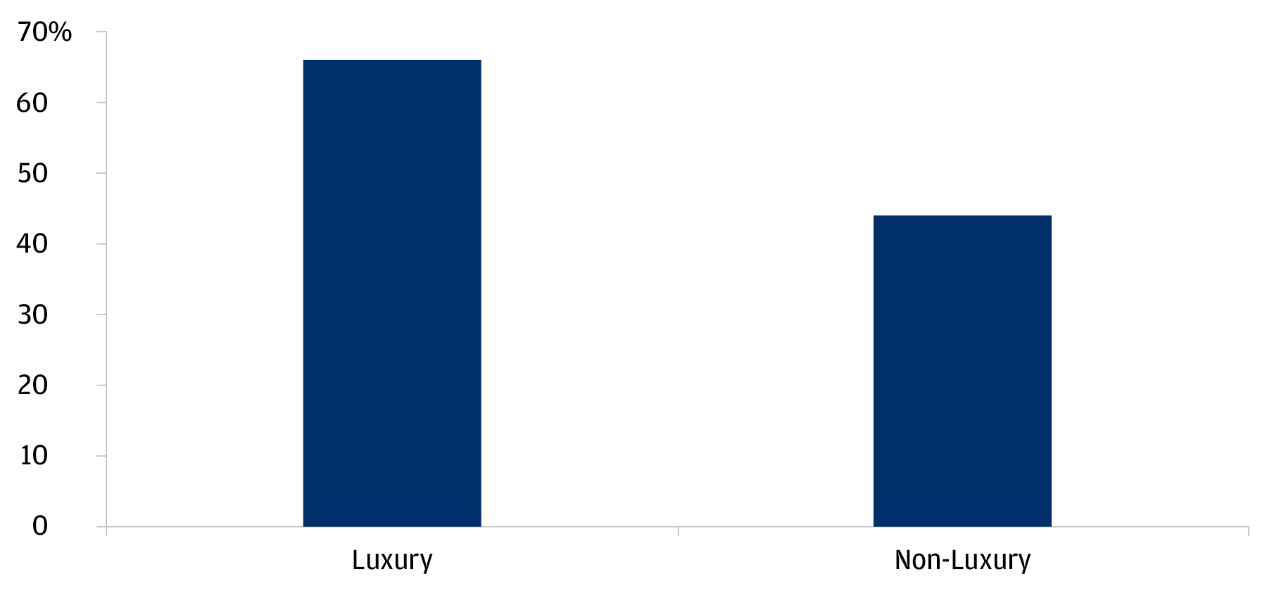 The chart describes the percentage increase in median sales price from Q4 2019 to Q4 2023 for luxury homes (top 10% of homes by sales price) and non-luxury homes (bottom 90% of homes by sales price). 