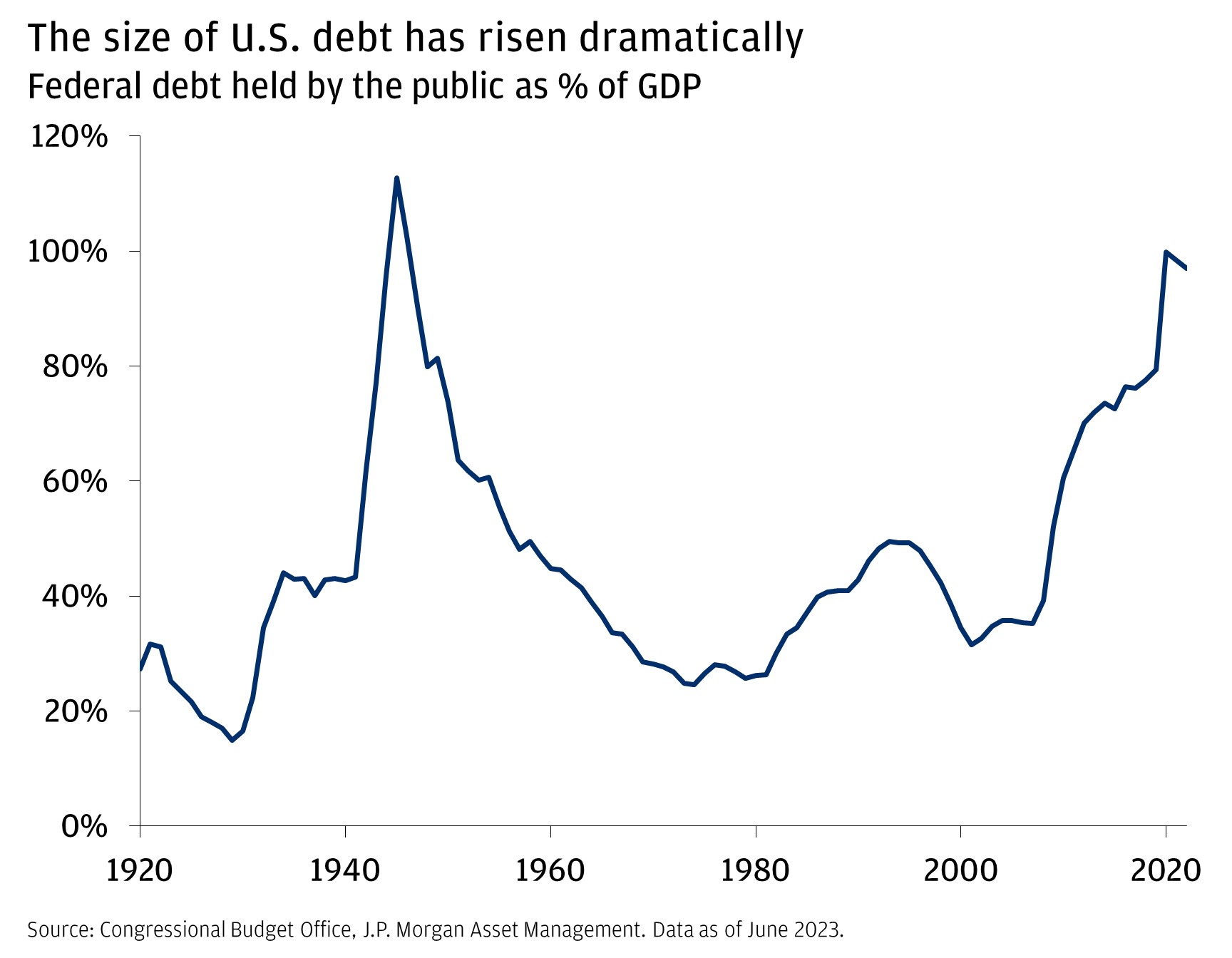 The size of U.S. debt has risen dramatically