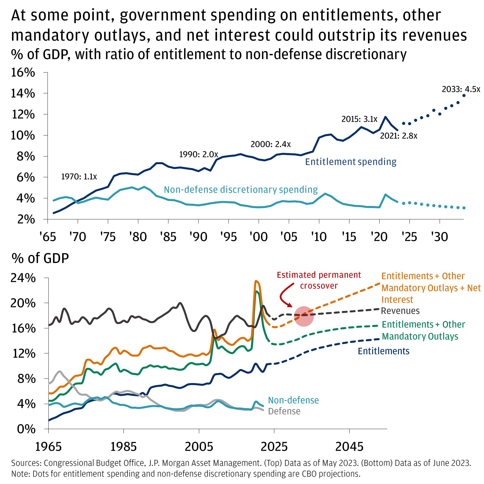 At some point, government spending on entitlements, other mandatory outlays, and net interest could outstrip its revenues