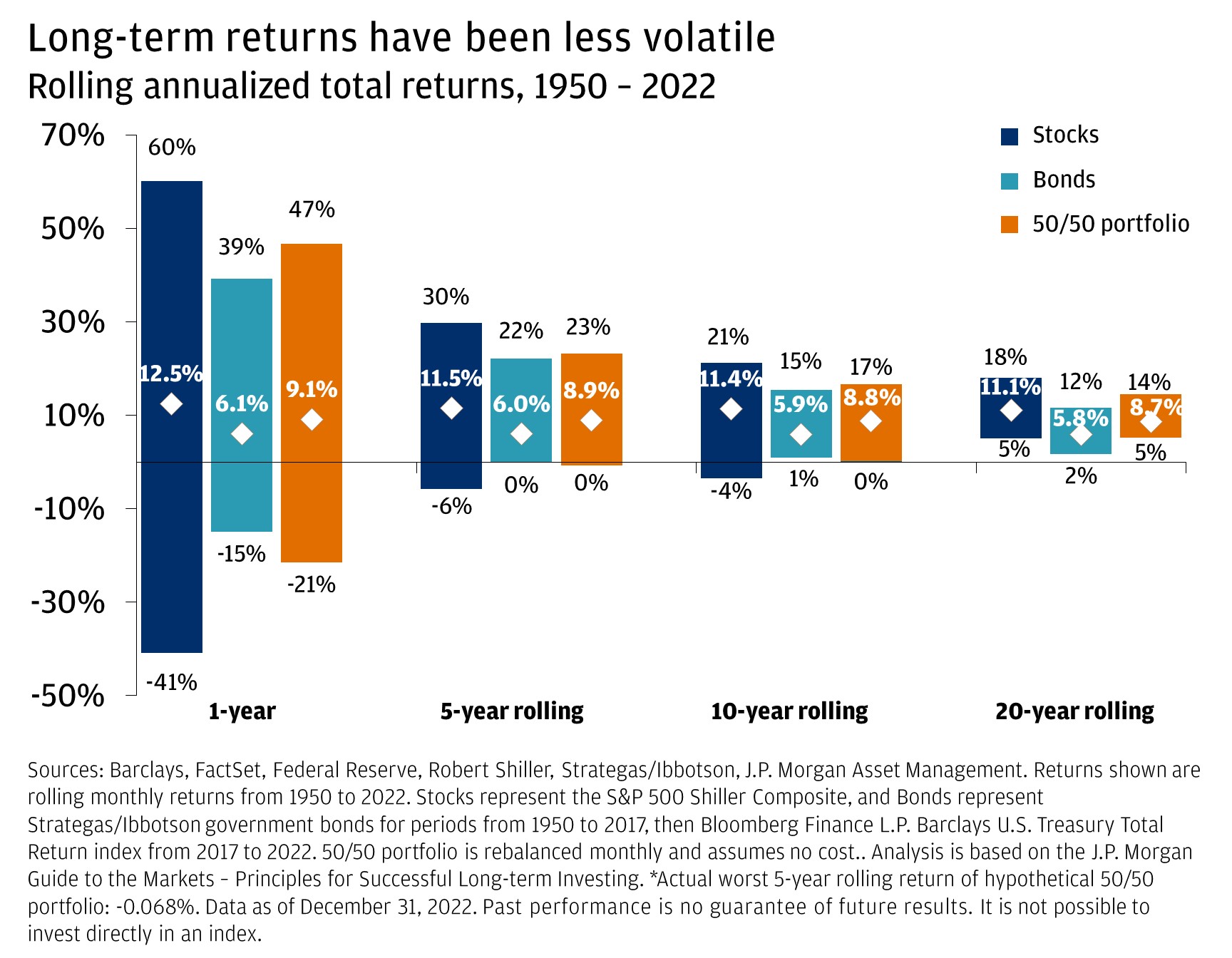 Long-term returns have been less volatile